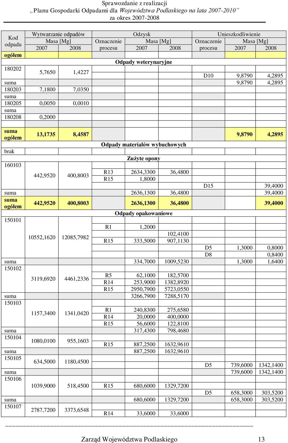 36,4800 R15 1,8000 D15 39,4000 2636,1300 36,4800 39,4000 ogółem 442,9520 400,8003 2636,1300 36,4800 39,4000 Odpady opakowaniowe 150101 R1 1,2000 10552,1620 12085,7982 102,4100 R15 333,5000 907,1130