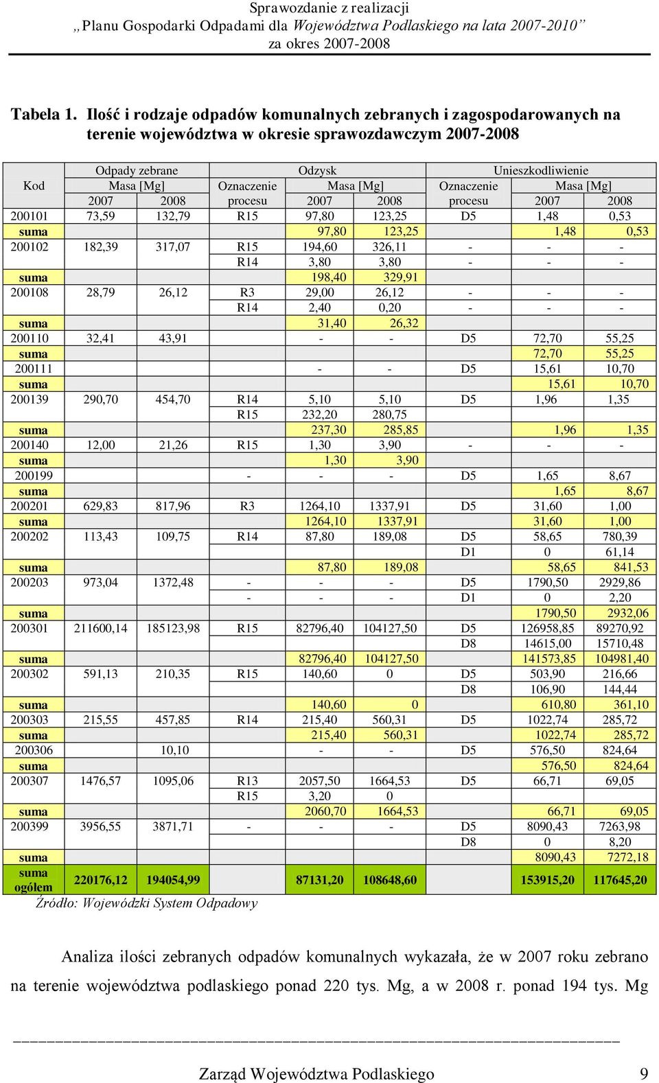 2007 2008 procesu 2007 2008 procesu 2007 2008 200101 73,59 132,79 R15 97,80 123,25 D5 1,48 0,53 97,80 123,25 1,48 0,53 200102 182,39 317,07 R15 194,60 326,11 - - - R14 3,80 3,80 - - - 198,40 329,91