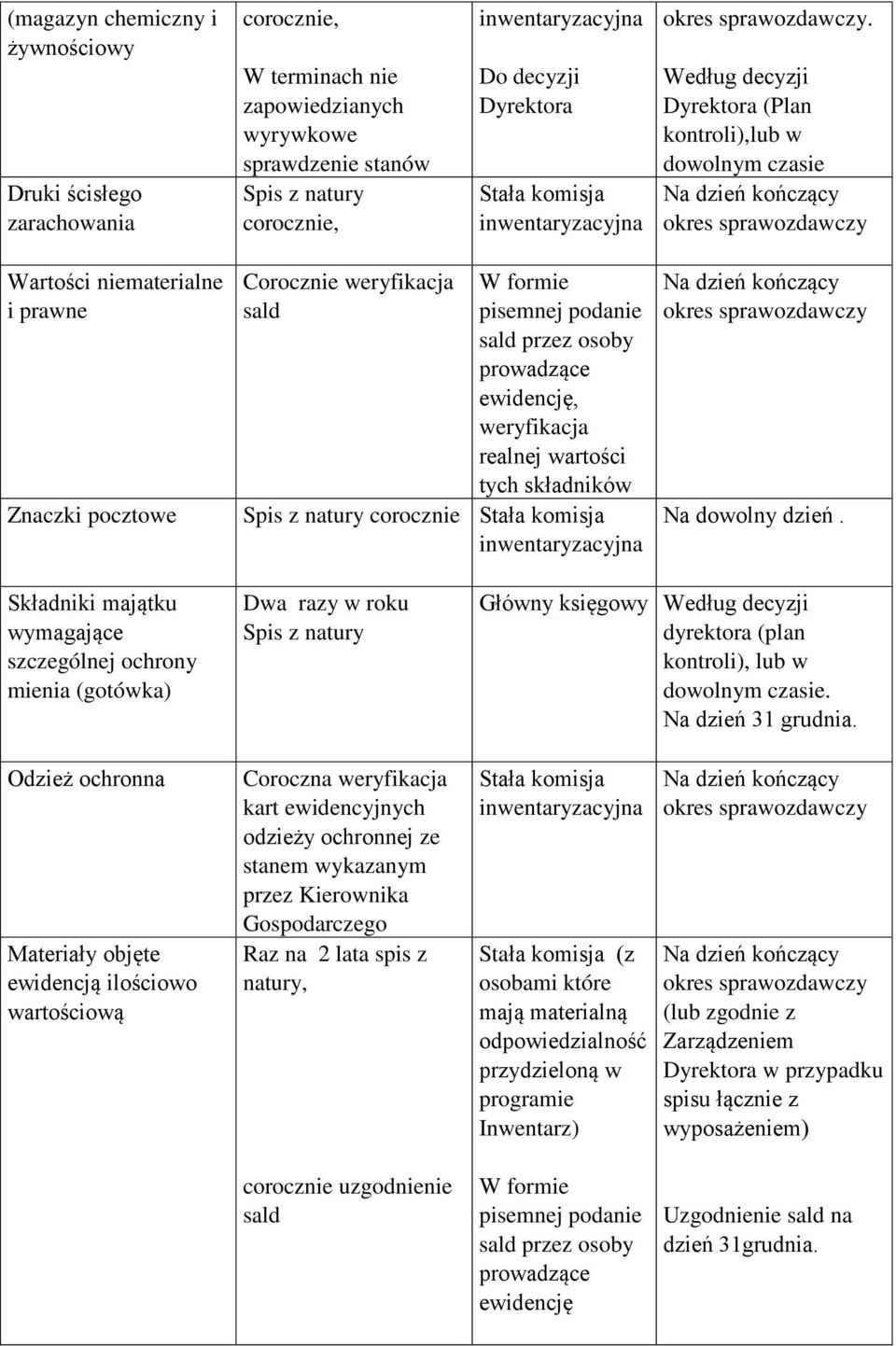 Według decyzji Dyrektora (Plan kontroli),lub w dowolnym czasie Na dzień kończący okres sprawozdawczy Wartości niematerialne i prawne Znaczki pocztowe Corocznie weryfikacja sald W formie pisemnej