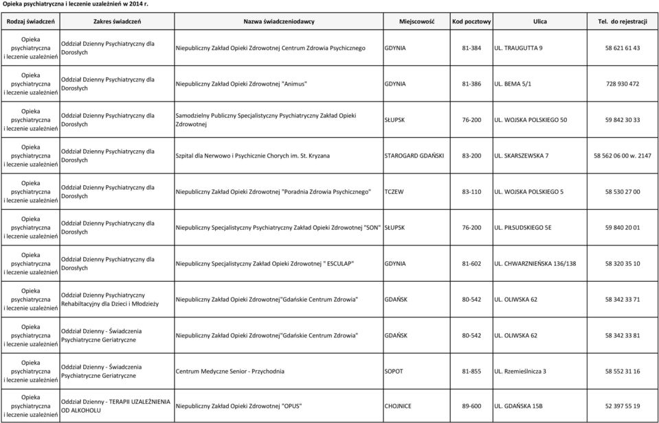 2147 Niepubliczny Zakład Opieki "Poradnia Zdrowia Psychicznego" TCZEW 83-110 UL. WOJSKA POLSKIEGO 5 58 530 27 00 Niepubliczny Specjalistyczny Psychiatryczny Zakład Opieki "SON" SŁUPSK 76-200 UL.