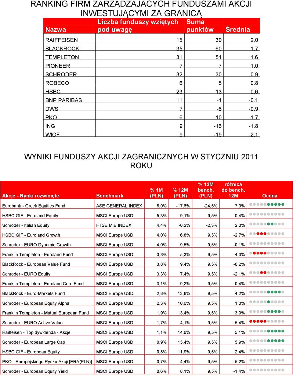 Akcje - Rynki rozwinięte do 12M Ocena Eurobank - Greek Equities Fund ASE GENERAL INDEX 8,0% -17,6% -24,5% 7,0% HSBC GIF - Euroland Equity Europe USD 5,3% 9,1% 9,5% -0,4% Schroder - Italian Equity