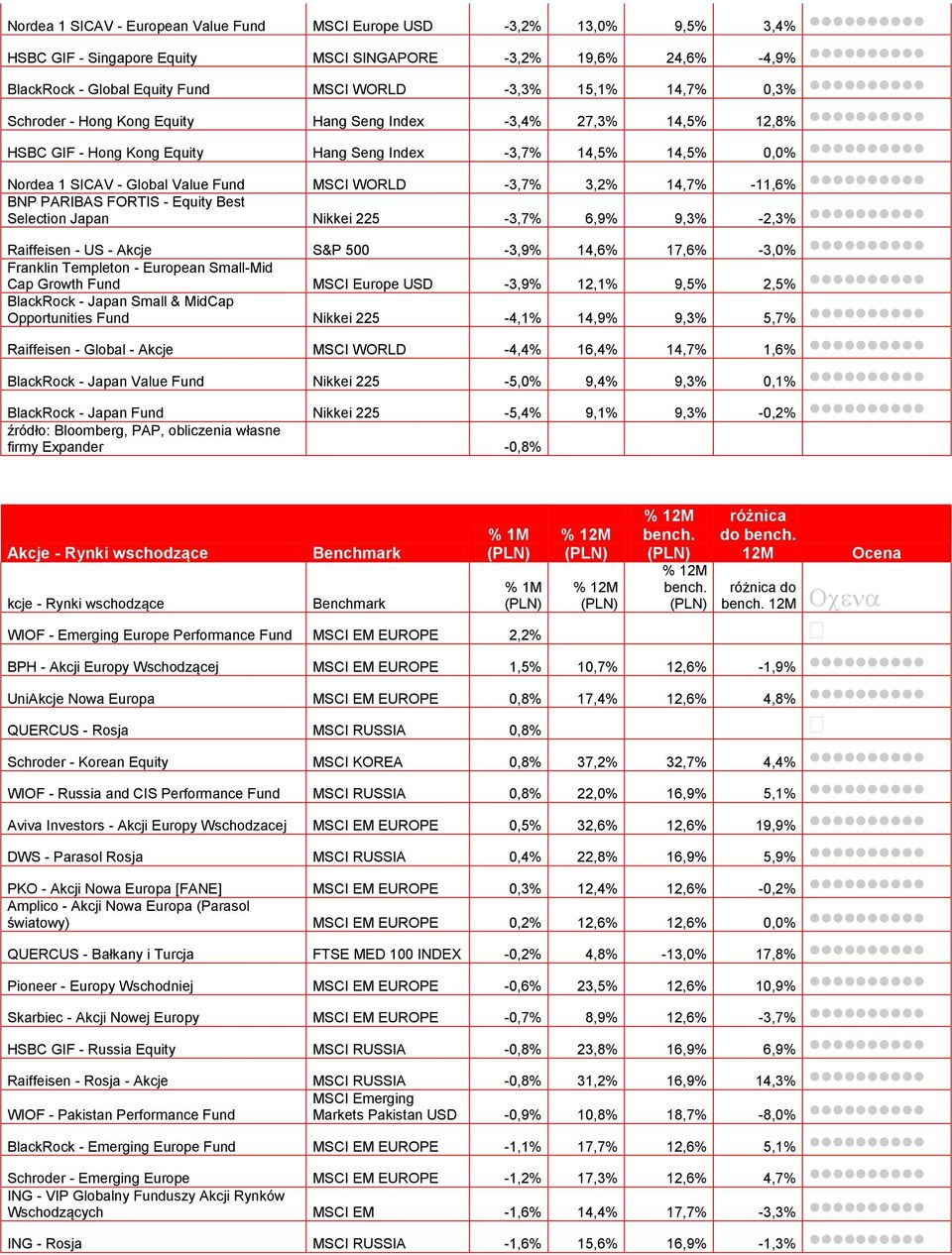 BNP PARIBAS FORTIS - Equity Best Selection Japan Nikkei 225-3,7% 6,9% 9,3% -2,3% Raiffeisen - US - Akcje S&P 500-3,9% 14,6% 17,6% -3,0% Franklin Templeton - European Small-Mid Cap Growth Fund Europe
