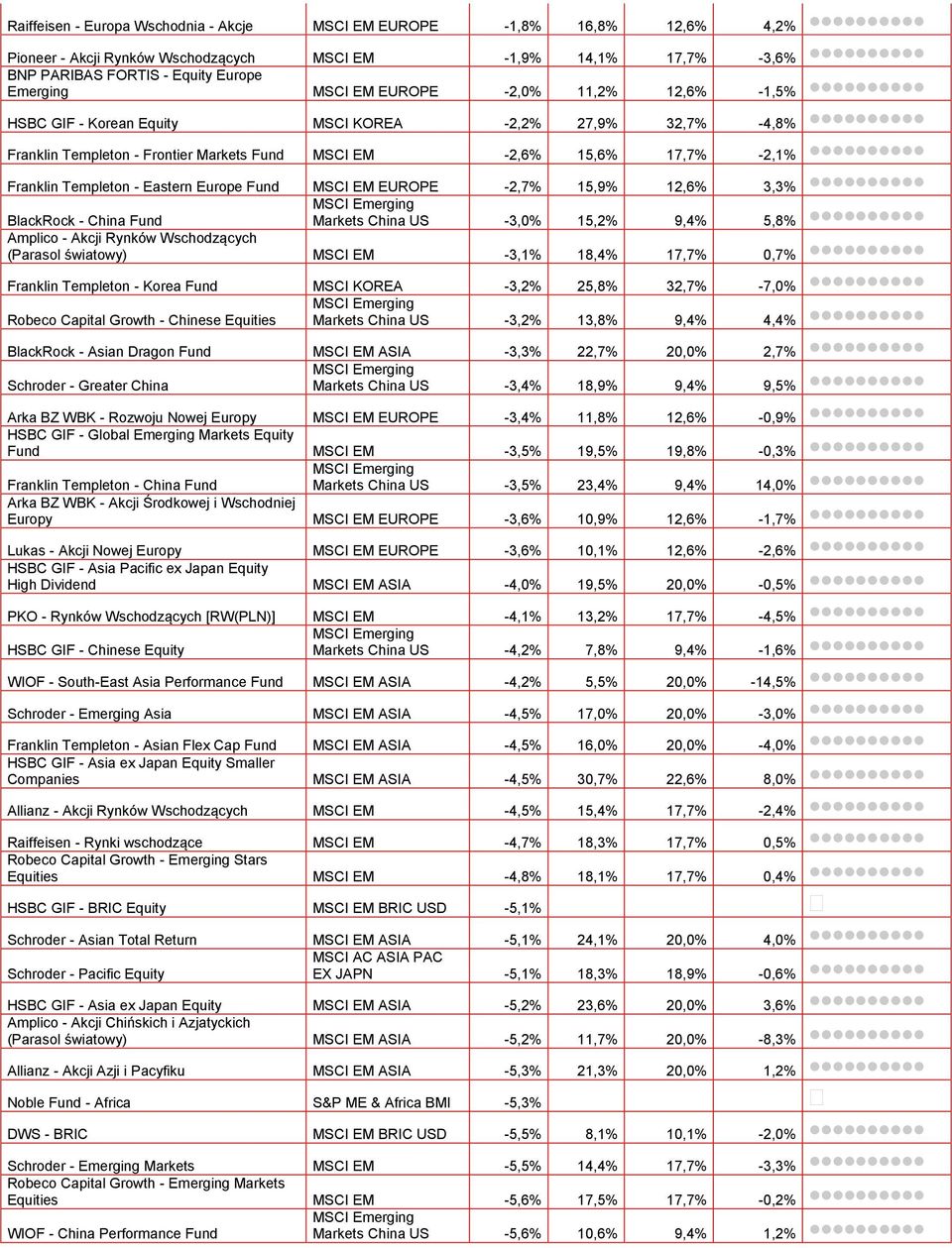 12,6% 3,3% BlackRock - China Fund Markets China US -3,0% 15,2% 9,4% 5,8% Amplico - Akcji Rynków Wschodzących (Parasol światowy) EM -3,1% 18,4% 17,7% 0,7% Franklin Templeton - Korea Fund KOREA -3,2%