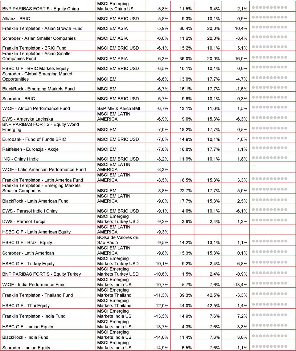 36,0% 20,0% 16,0% HSBC GIF - BRIC Markets Equity EM BRIC USD -6,5% 10,1% 10,1% 0,0% Schroder - Global Emerging Market Opportunities EM -6,6% 13,0% 17,7% -4,7% BlackRock - Emerging Markets Fund EM