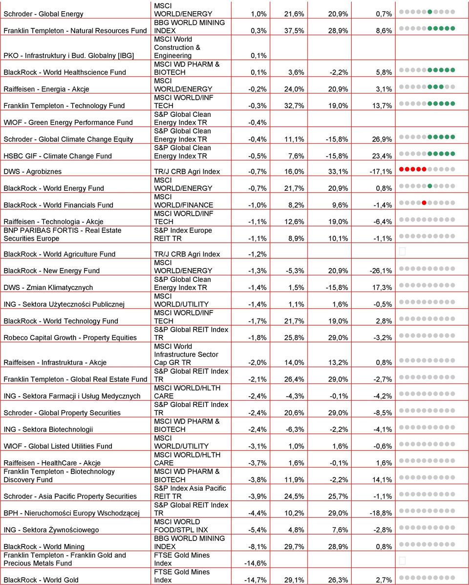 WORLD/INF Franklin Templeton - Technology Fund TECH -0,3% 32,7% 19,0% 13,7% WIOF - Green Energy Performance Fund Energy Index TR -0,4% Schroder - Global Climate Change Equity Energy Index TR -0,4%