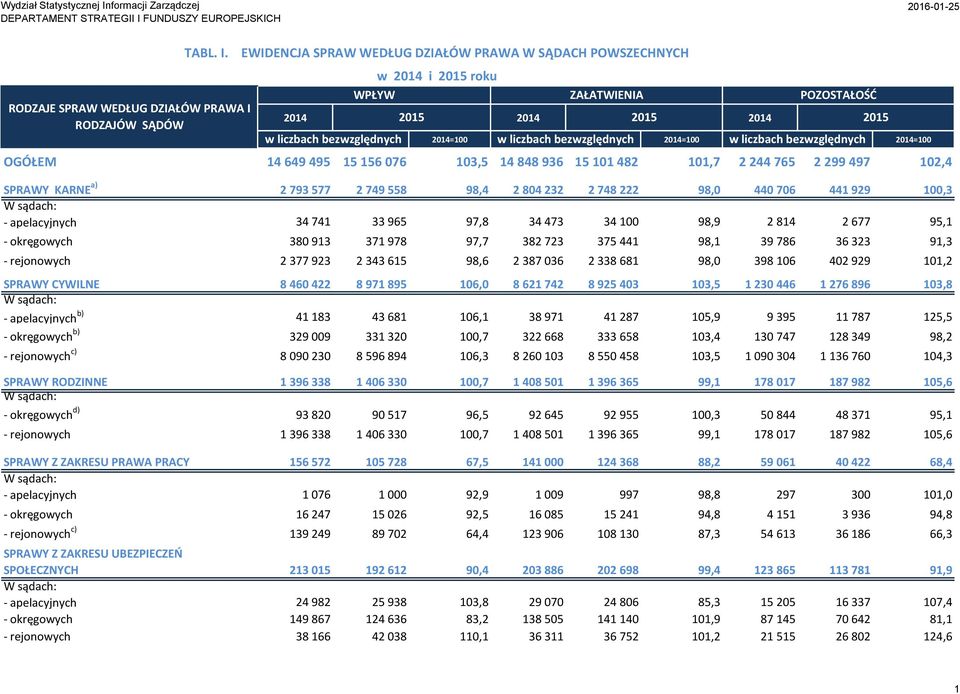 liczbach bezwzględnych w liczbach bezwzględnych 2014=100 2014=100 2014=100 OGÓŁEM 14 649 495 15 156 076 103,5 14 848 936 15 101 482 101,7 2 244 765 2 299 497 102,4 SPRAWY KARNE a) 2 793 577 2 749 558