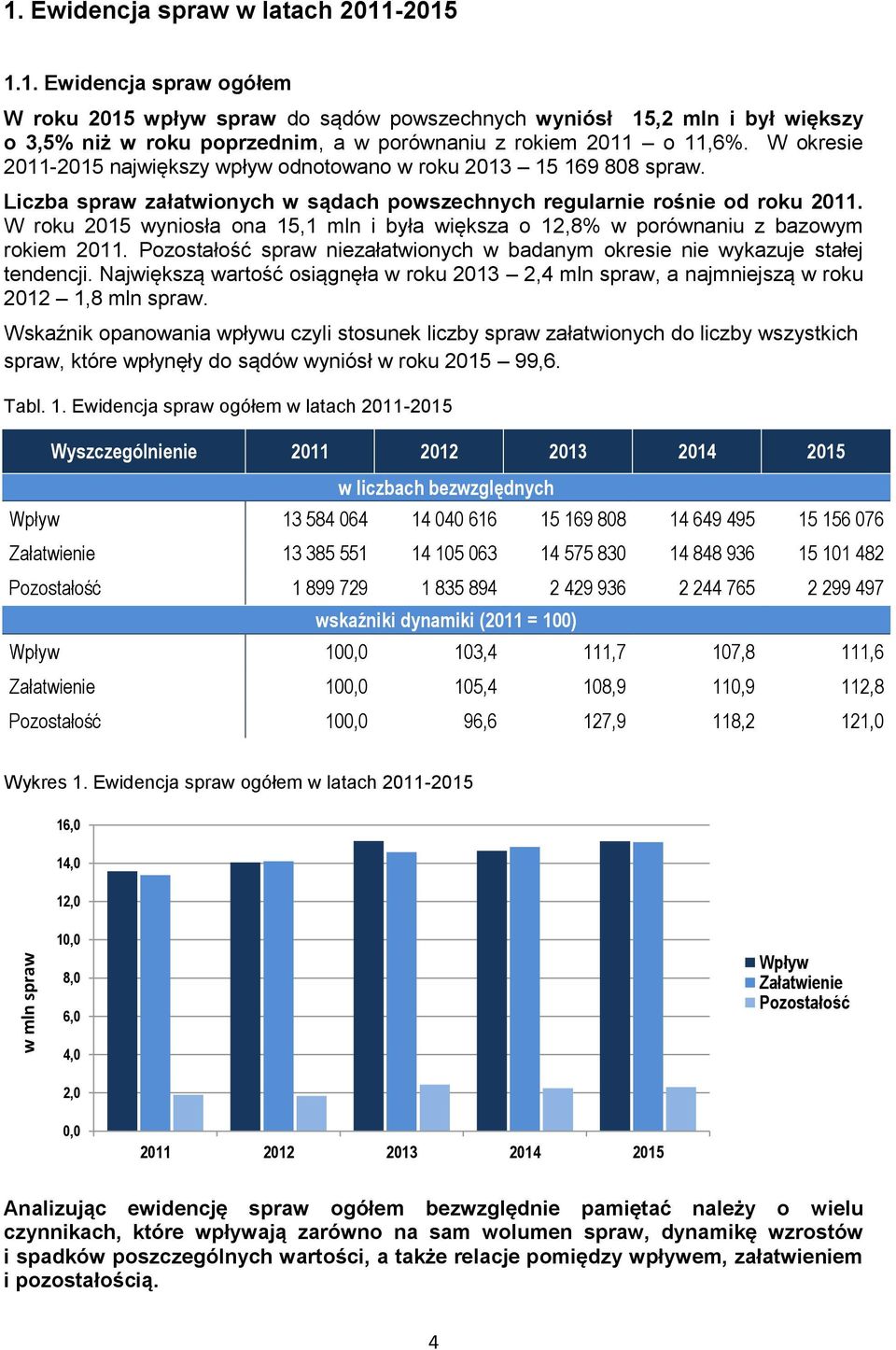 W roku 2015 wyniosła ona 15,1 mln i była większa o 12,8% w porównaniu z bazowym rokiem 2011. Pozostałość spraw niezałatwionych w badanym okresie nie wykazuje stałej tendencji.