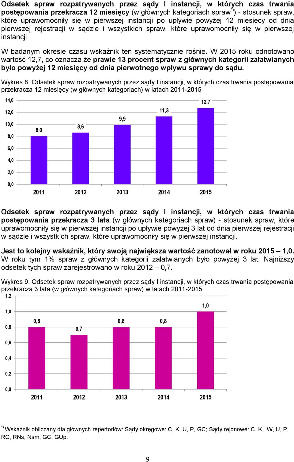 W badanym okresie czasu wskaźnik ten systematycznie rośnie.