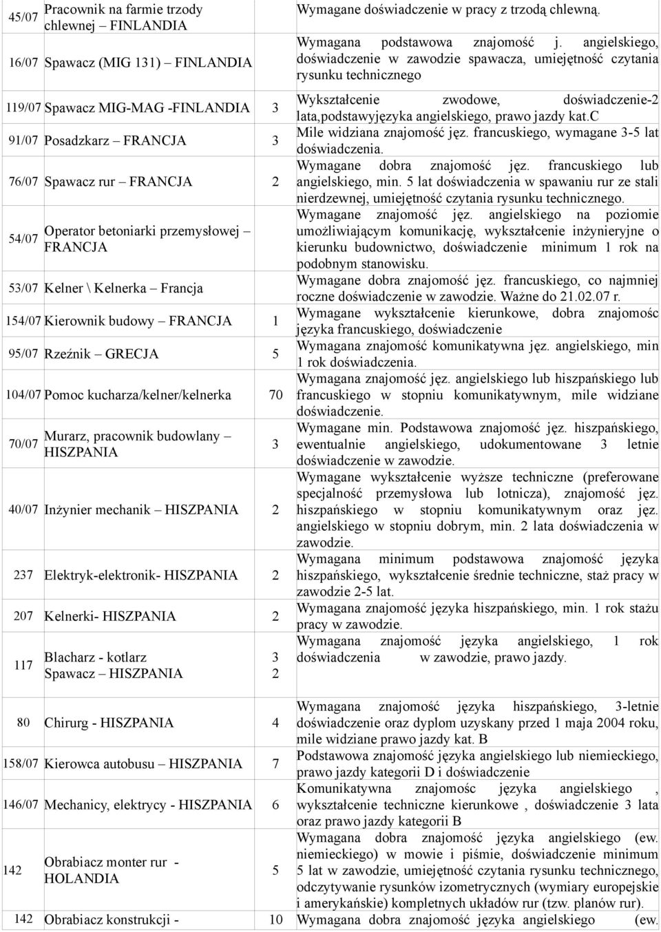 Inżynier mechanik HISZPANIA 2 27 Elektryk-elektronik- HISZPANIA 2 207 Kelnerki- HISZPANIA 2 7 Blacharz - kotlarz Spawacz HISZPANIA 2 Wymagane doświadczenie w pracy z trzodą chlewną.