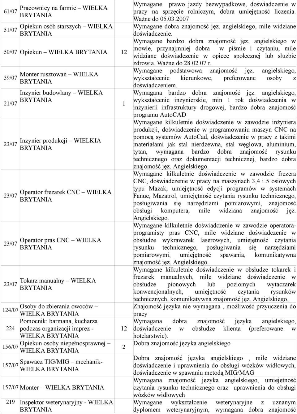 niepełnosprawnej 56/07 WIELKA Spawacz TIG/MIG mechanik- 57/07 WIELKA 57/07 Monter WIELKA 29 Inspektor weterynaryjny - WIELKA 2 2 Wymagane prawo jazdy bezwypadkowe, doświadczenie w pracy na sprzęcie