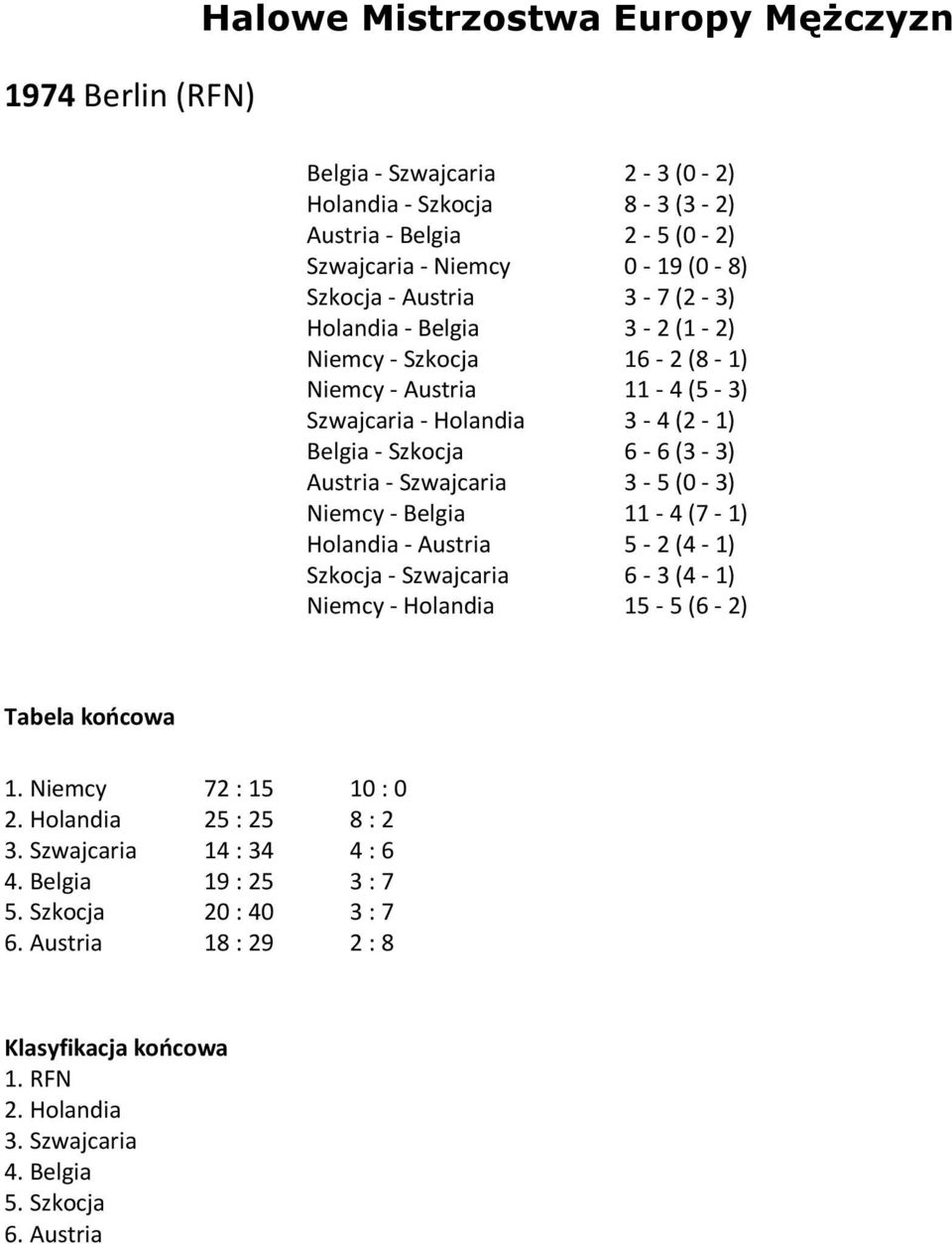 (0-8) 3-7 (2-3) 3-2 (1-2) 16-2 (8-1) 11-4 (5-3) 3-4 (2-1) 6-6 (3-3) 3-5 (0-3) 11-4 (7-1) 5-2 (4-1) 6-3 (4-1) 15-5 (6-2) Tabela końcowa 1. Niemcy 2. Holandia 3. Szwajcaria 4. Belgia 5.