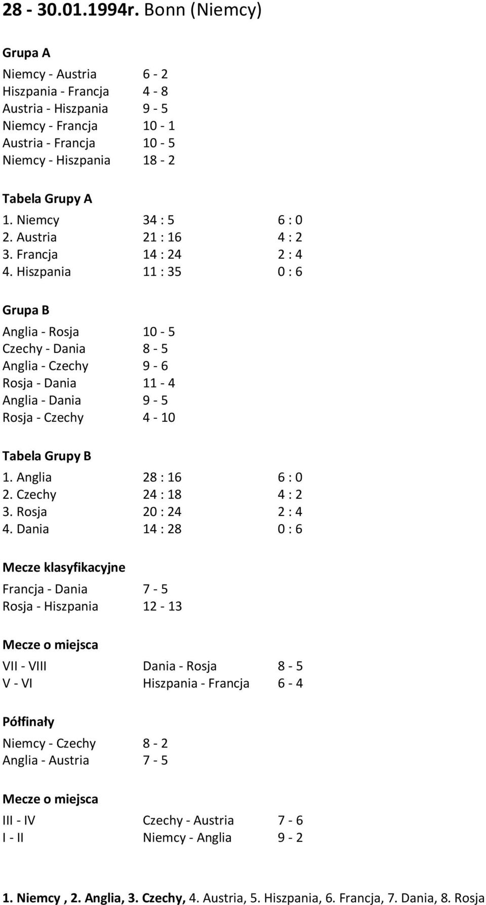 Hiszpania 34 : 5 21 : 16 14 : 24 11 : 35 6 : 0 4 : 2 2 : 4 0 : 6 Grupa B Anglia - Rosja Czechy - Dania Anglia - Czechy Rosja - Dania Anglia - Dania Rosja - Czechy 10-5 8-5 9-6 11-4 9-5 4-10 Tabela