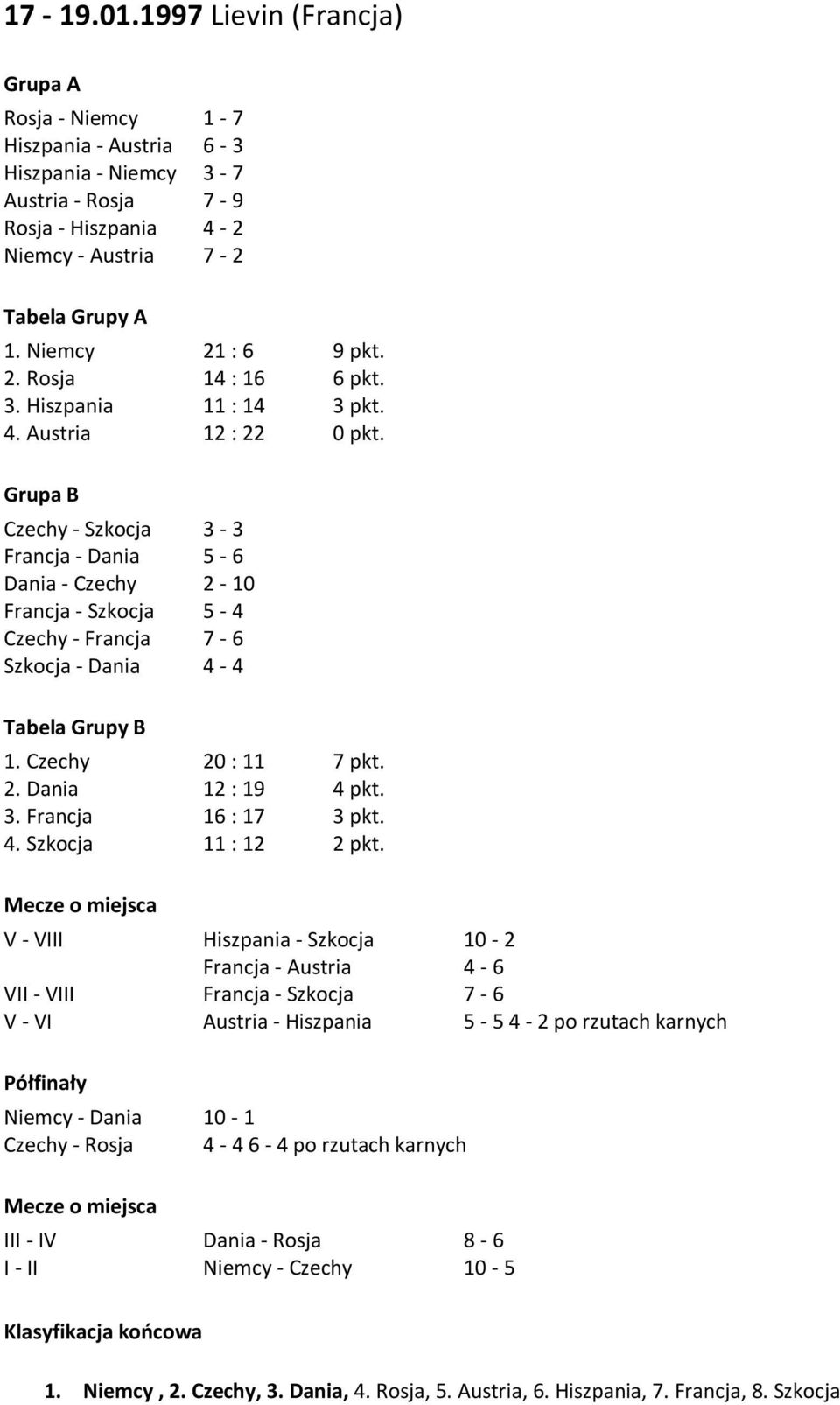 Grupa B Czechy - Szkocja Francja - Dania Dania - Czechy Francja - Szkocja Czechy - Francja Szkocja - Dania 3-3 5-6 2-10 5-4 7-6 4-4 Tabela Grupy B 1. Czechy 2. Dania 3. Francja 4.