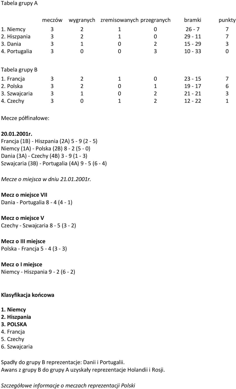 Francja (1B) - Hiszpania (2A) 5-9 (2-5) Niemcy (1A) - Polska (2B) 8-2 (5-0) Dania (3A) - Czechy (4B) 3-9 (1-3) Szwajcaria (3B) - Portugalia (4A) 9-5 (6-4) Mecze o miejsca w dniu 21.01.2001r.