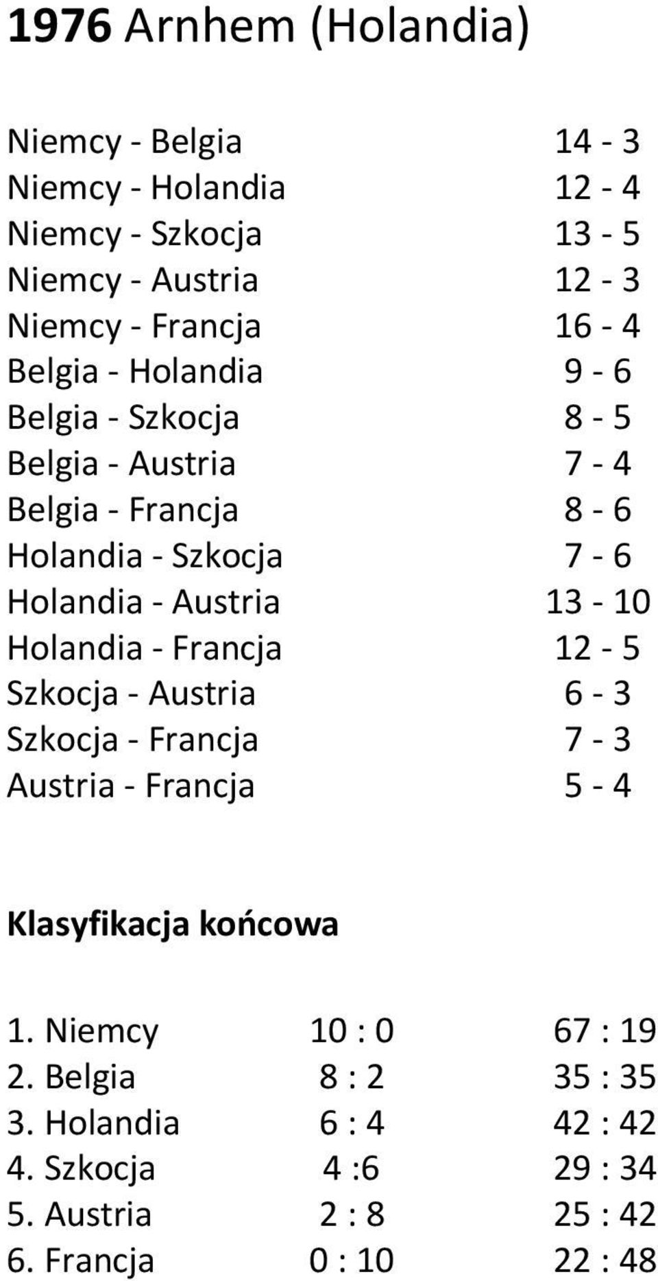 Szkocja - Francja Austria - Francja 14-3 12-4 13-5 12-3 16-4 9-6 8-5 7-4 8-6 7-6 13-10 12-5 6-3 7-3 5-4 Klasyfikacja końcowa 1.