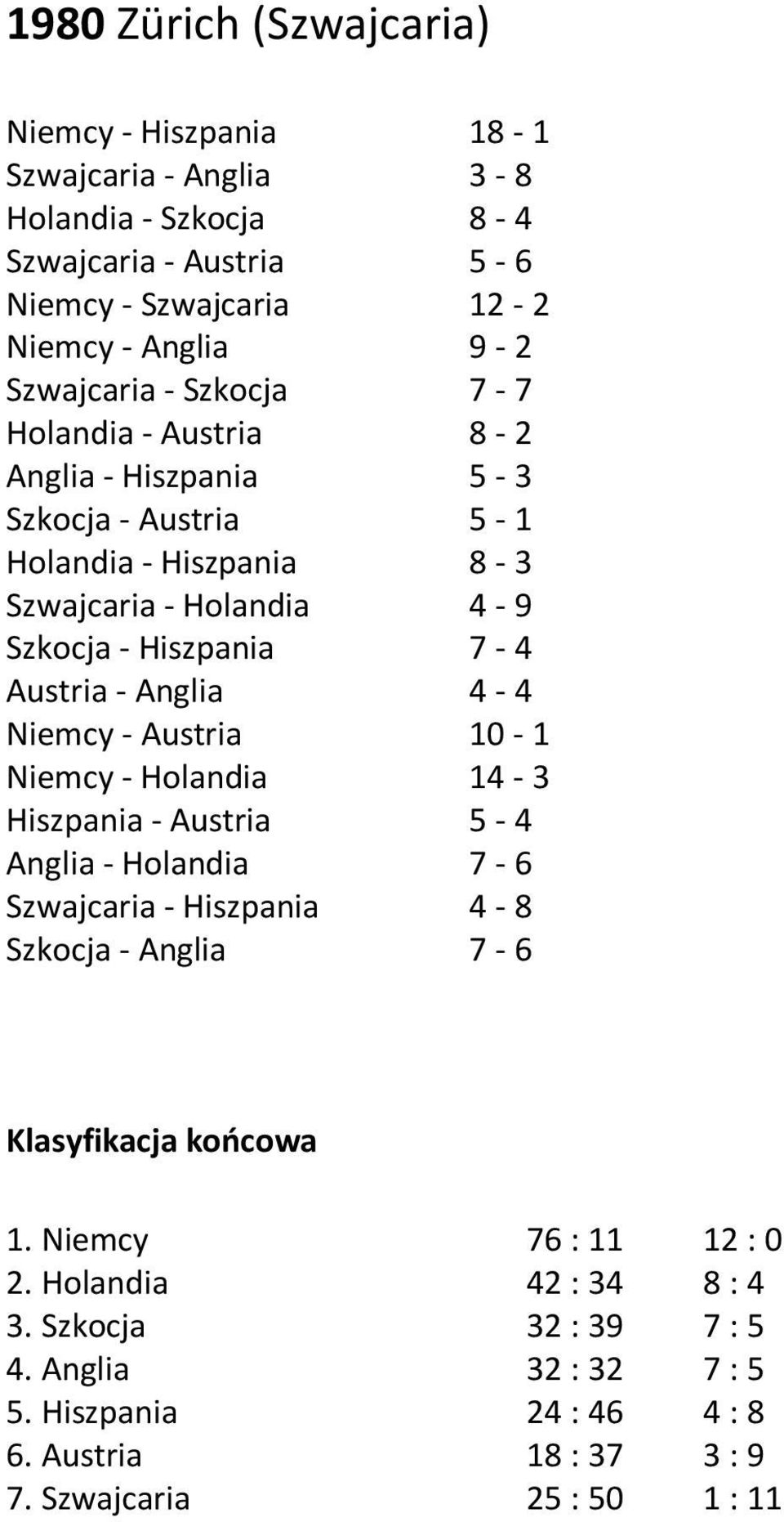 Austria Anglia - Holandia Szwajcaria - Hiszpania Szkocja - Anglia 18-1 3-8 8-4 5-6 12-2 9-2 7-7 8-2 5-3 5-1 8-3 4-9 7-4 4-4 10-1 14-3 5-4 7-6 4-8 7-6 Klasyfikacja końcowa 1.