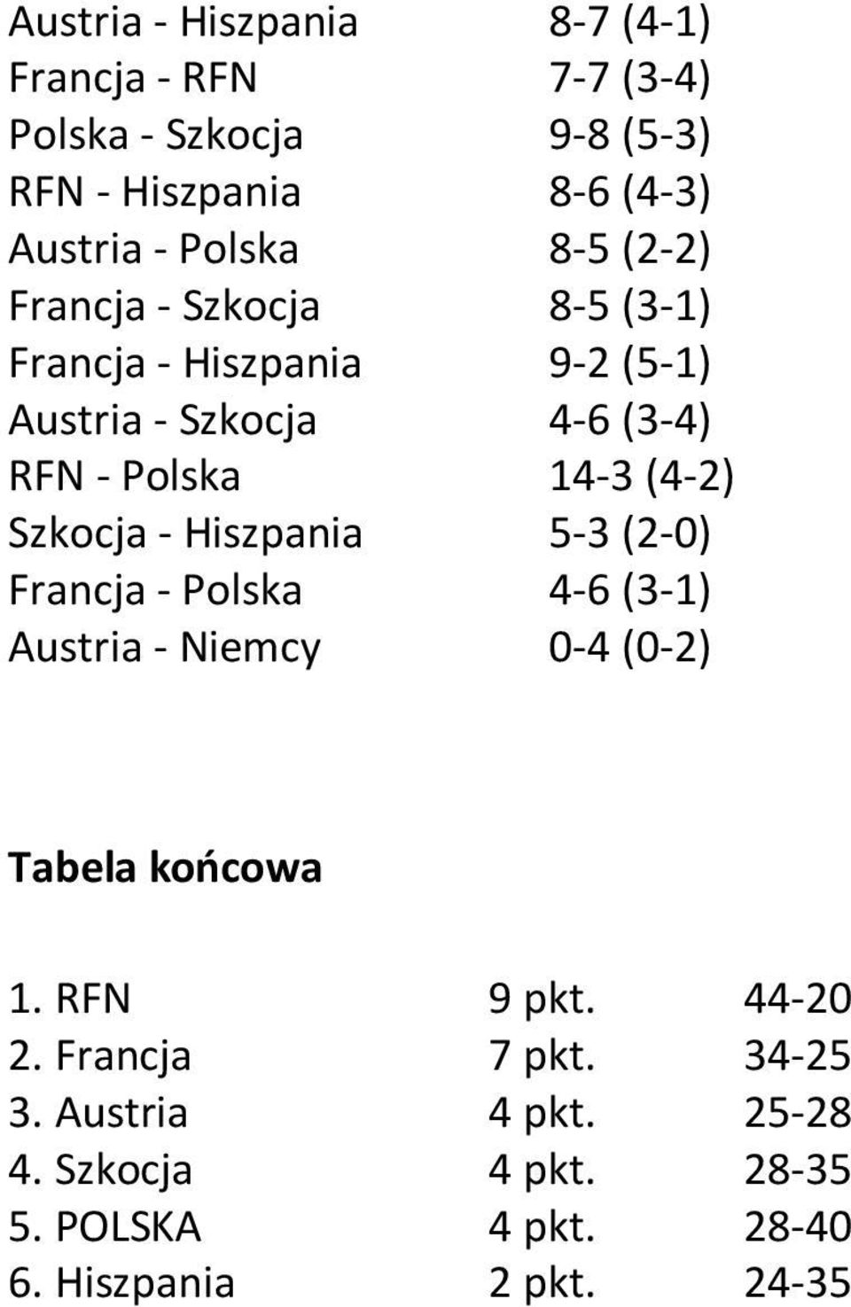 (5-3) 8-6 (4-3) 8-5 (2-2) 8-5 (3-1) 9-2 (5-1) 4-6 (3-4) 14-3 (4-2) 5-3 (2-0) 4-6 (3-1) 0-4 (0-2) Tabela końcowa 1. RFN 2.