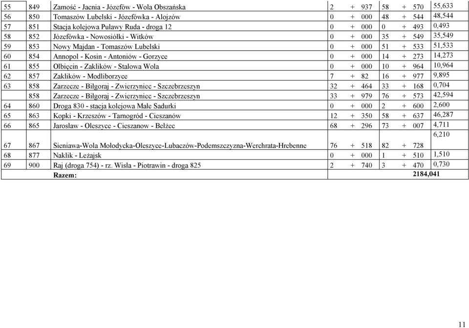 273 14,273 61 855 Olbięcin - Zaklików - Stalowa Wola 0 + 000 10 + 964 10,964 62 857 Zaklików - Modliborzyce 7 + 82 16 + 977 9,895 63 858 Zarzecze - Biłgoraj - Zwierzyniec - Szczebrzeszyn 32 + 464 33