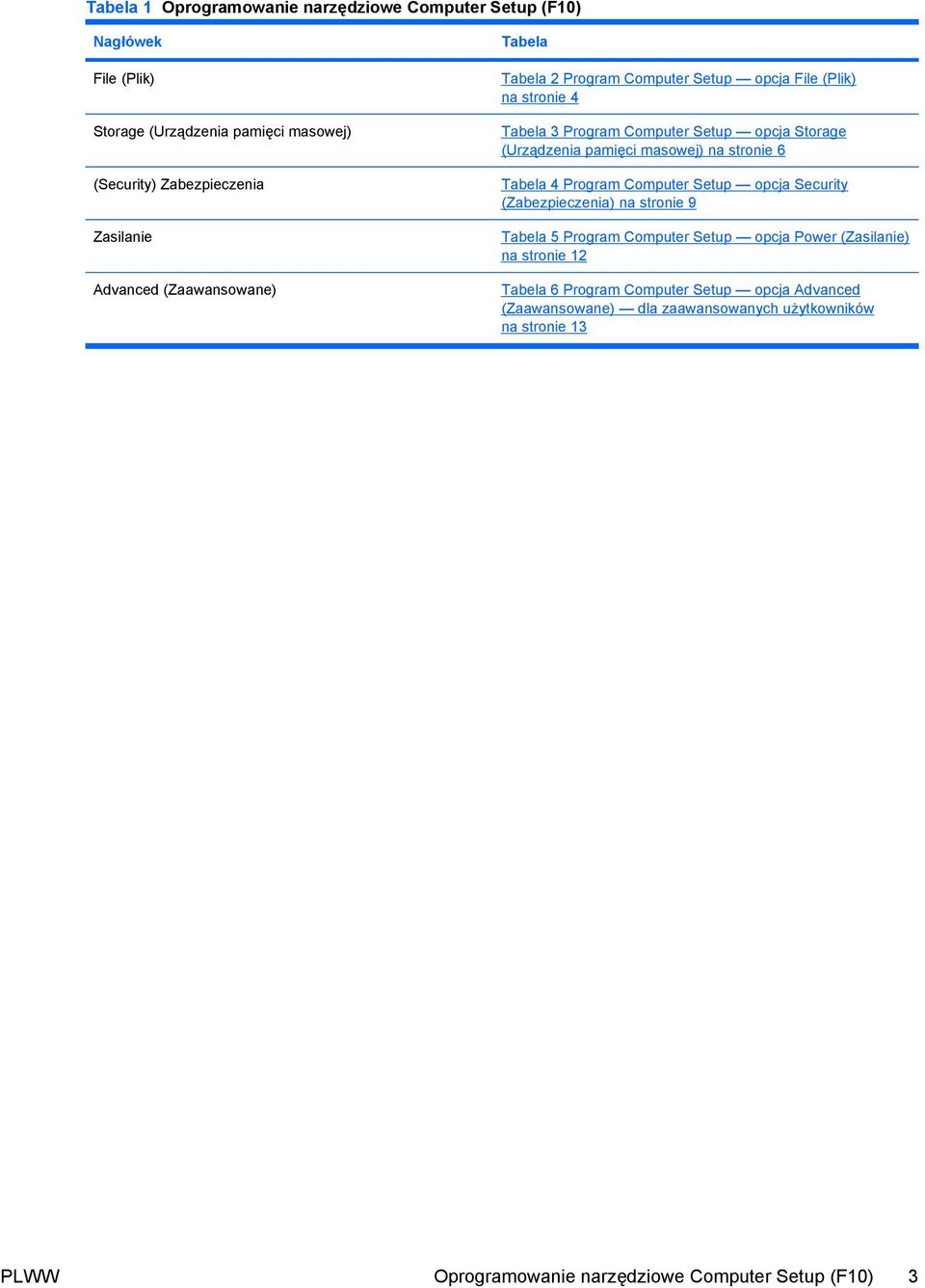 na stronie 6 Tabela 4 Program Computer Setup opcja Security (Zabezpieczenia) na stronie 9 Tabela 5 Program Computer Setup opcja Power (Zasilanie) na stronie 12