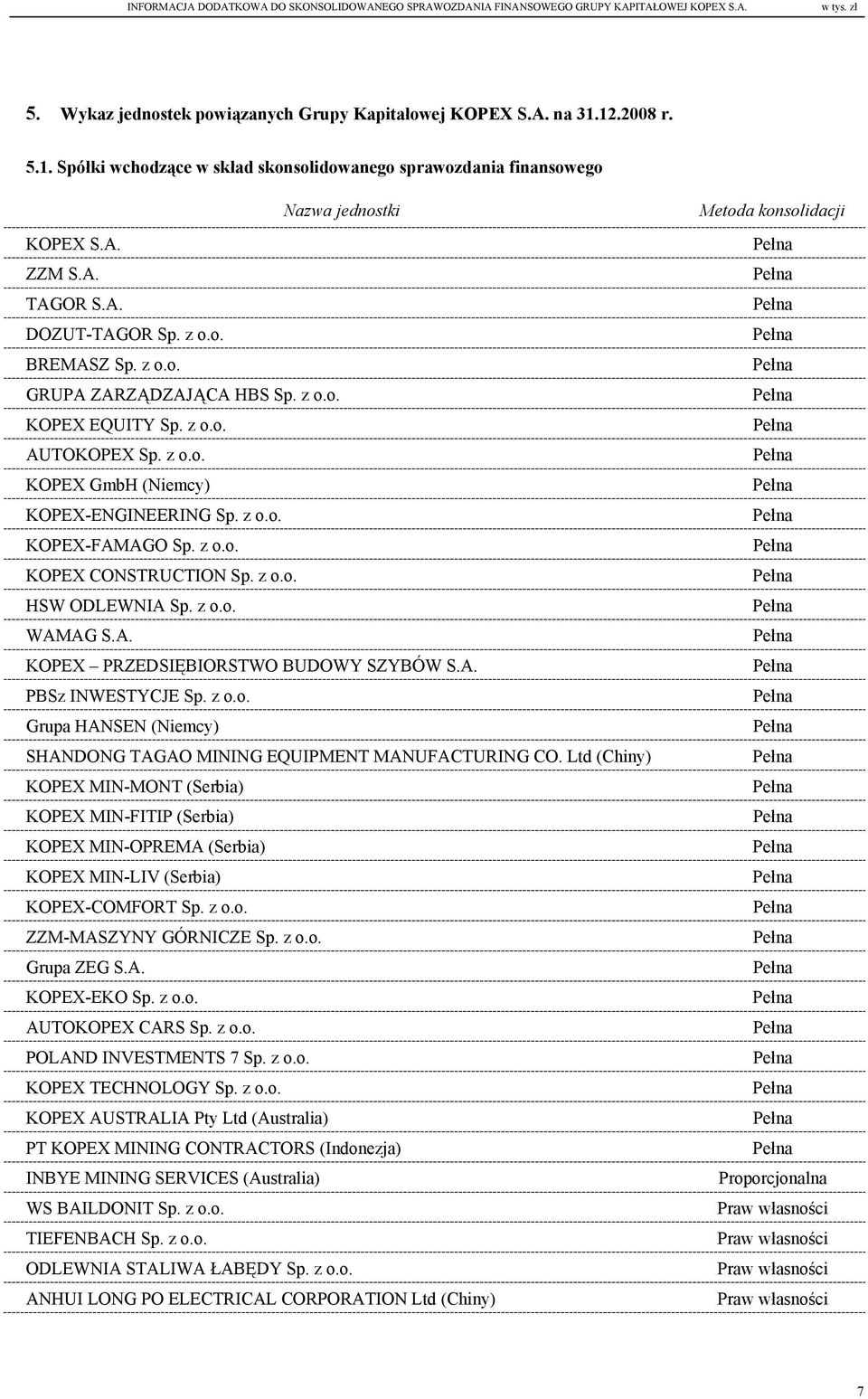 z o.o. KOPEX EQUITY Sp. z o.o. AUTOKOPEX Sp. z o.o. KOPEX GmbH (Niemcy) KOPEX-ENGINEERING Sp. z o.o. KOPEX-FAMAGO Sp. z o.o. KOPEX CONSTRUCTION Sp. z o.o. HSW ODLEWNIA Sp. z o.o. WAMAG S.A. KOPEX PRZEDSIĘBIORSTWO BUDOWY SZYBÓW S.