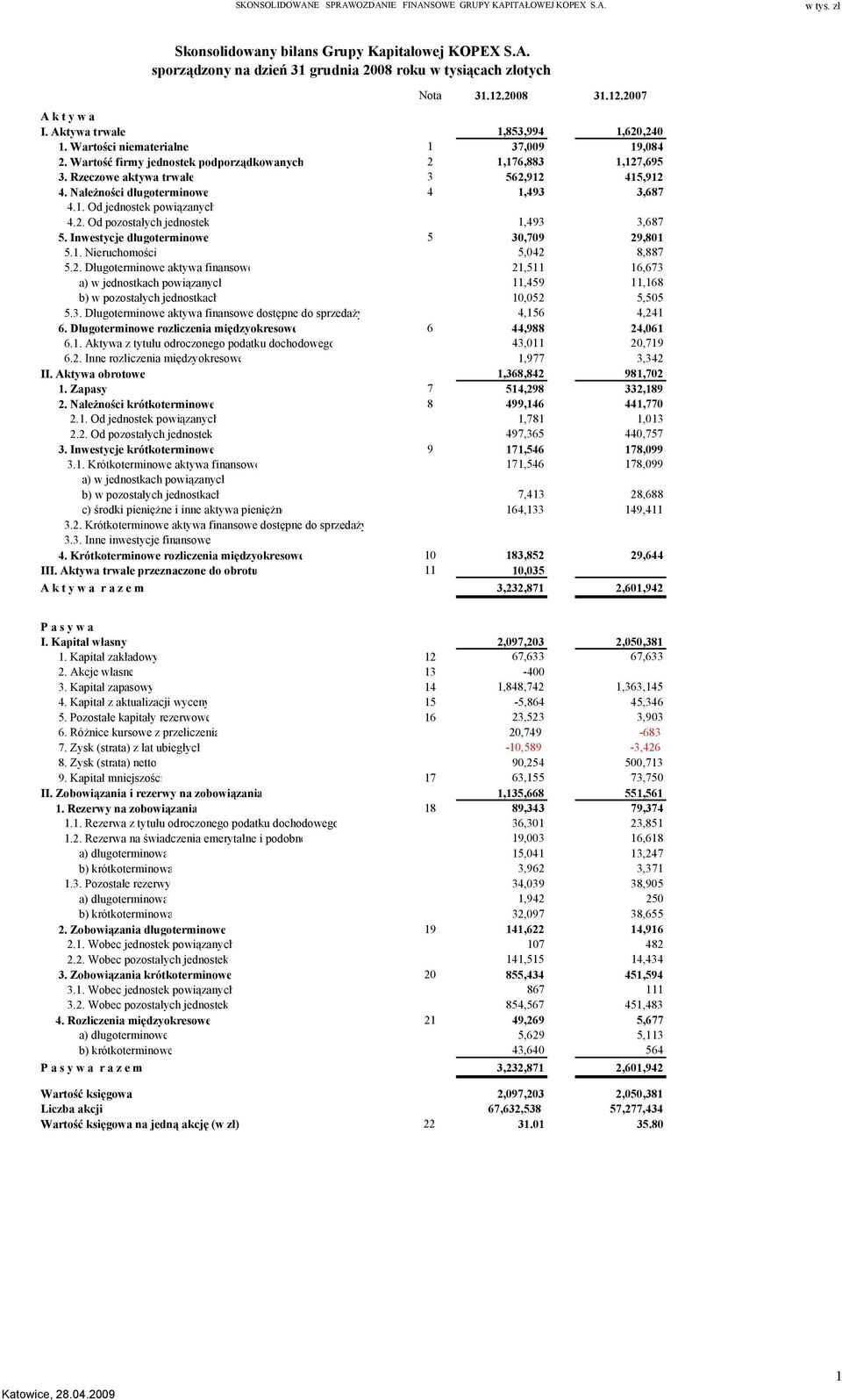 Rzeczowe aktywa trwałe 3 562,912 415,912 4. Należności długoterminowe 4 1,493 3,687 4.1. Od jednostek powiązanych 4.2. Od pozostałych jednostek 1,493 3,687 5.