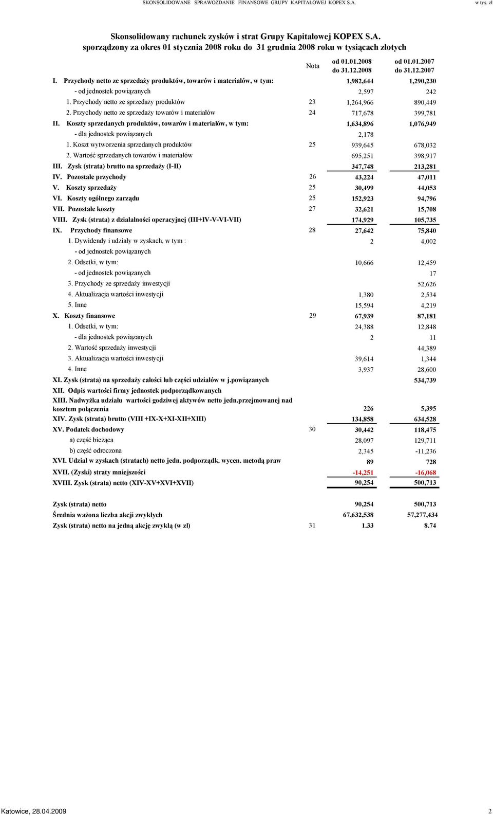 Przychody netto ze sprzedaży produktów 23 1,264,966 890,449 2. Przychody netto ze sprzedaży towarów i materiałów 24 717,678 399,781 II.