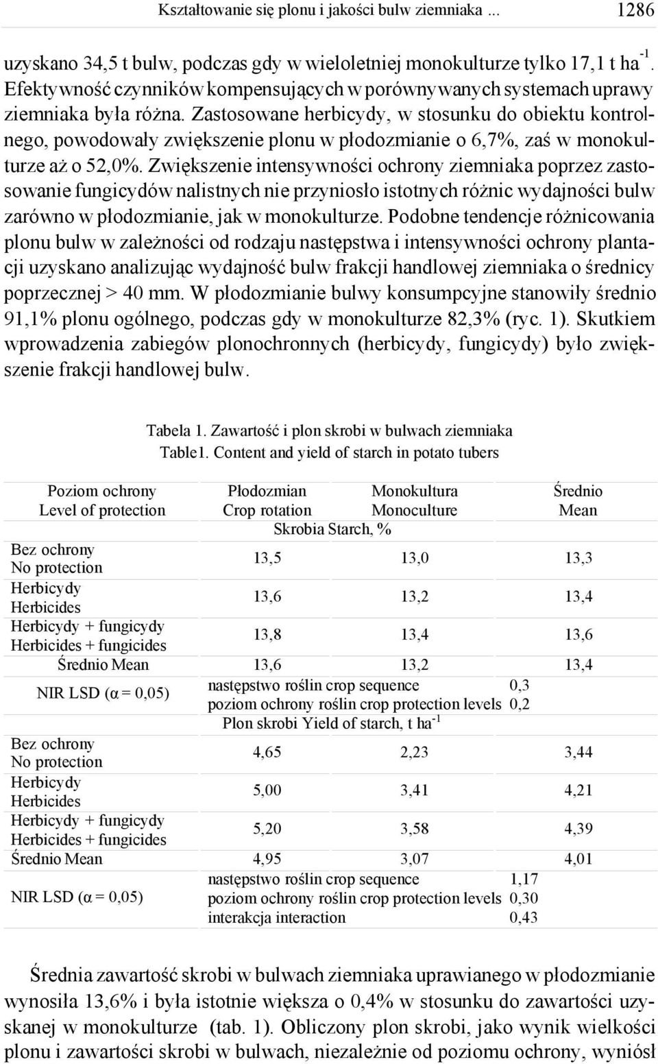 Zwiększenie intensywności ochrony ziemniaka poprzez zastosowanie fungicydów nalistnych nie przyniosło istotnych różnic wydajności bulw zarówno w płodozmianie, jak w monokulturze.