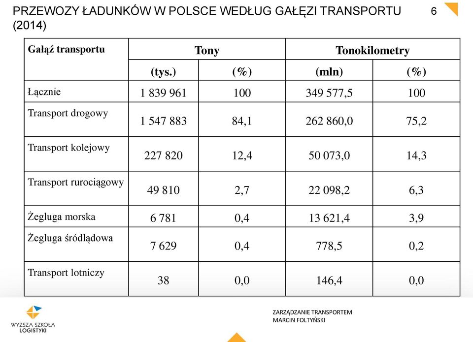 rurociągowy 1 547 883 84,1 262 860,0 75,2 227 820 12,4 50 073,0 14,3 49 810 2,7 22 098,2 6,3