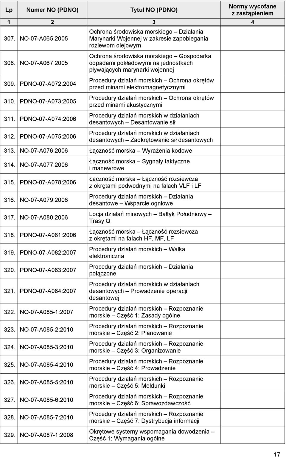 PDNO-07-A075:2006 Ochrona środowiska morskiego Gospodarka odpadami pokładowymi na jednostkach pływających marynarki wojennej Procedury działań morskich Ochrona okrętów przed minami