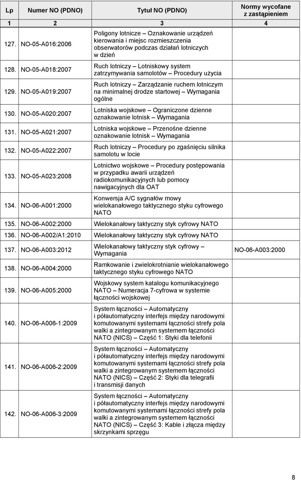 NO-06-A001:2000 Ruch lotniczy Lotniskowy system zatrzymywania samolotów Procedury użycia Ruch lotniczy Zarządzanie ruchem lotniczym na minimalnej drodze startowej ogólne Lotniska wojskowe Ograniczone