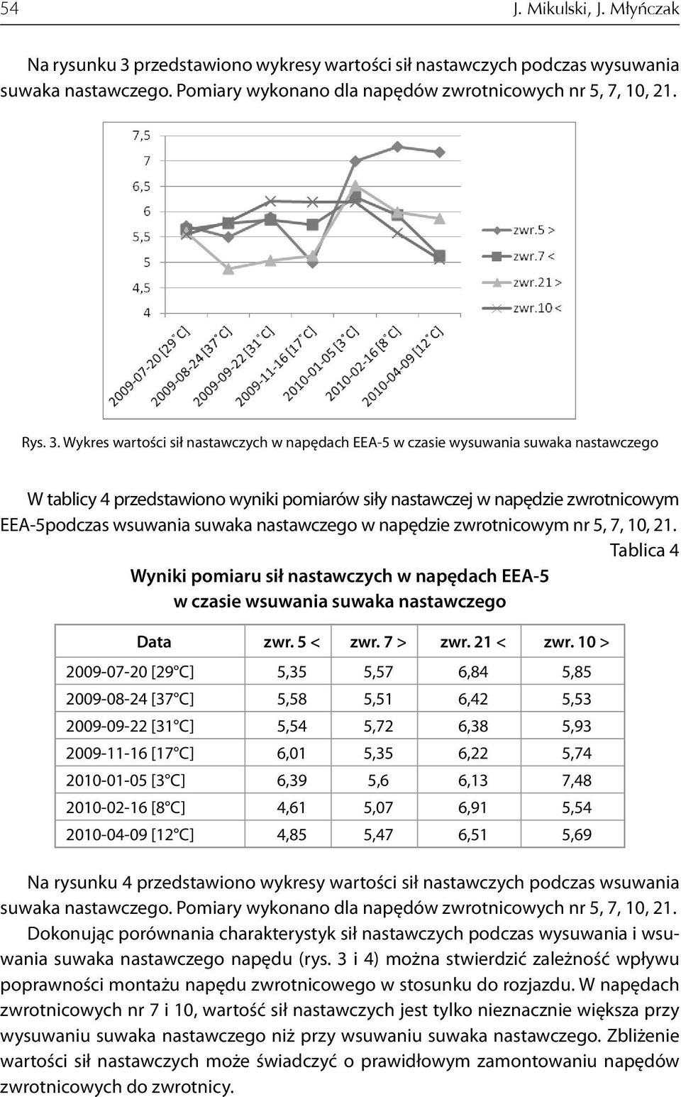 Wykres wartości sił nastawczych w napędach EEA-5 w czasie wysuwania suwaka nastawczego W tablicy 4 przedstawiono wyniki pomiarów siły nastawczej w napędzie zwrotnicowym EEA-5podczas wsuwania suwaka