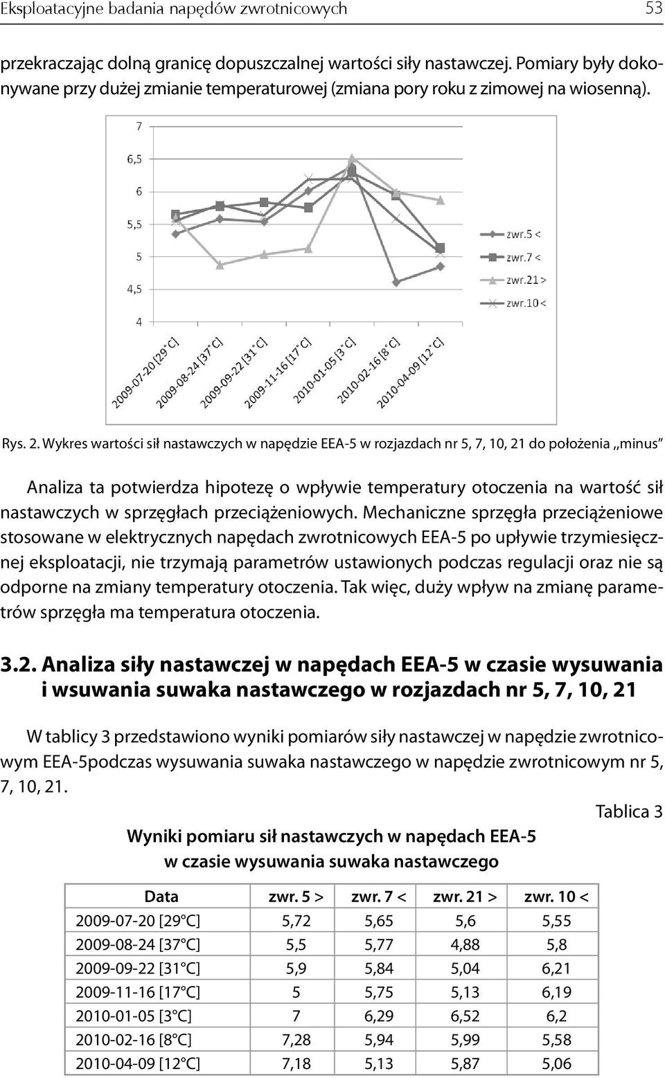 Wykres wartości sił nastawczych w napędzie EEA-5 w rozjazdach nr 5, 7, 10, 21 do położenia,,minus Analiza ta potwierdza hipotezę o wpływie temperatury otoczenia na wartość sił nastawczych w