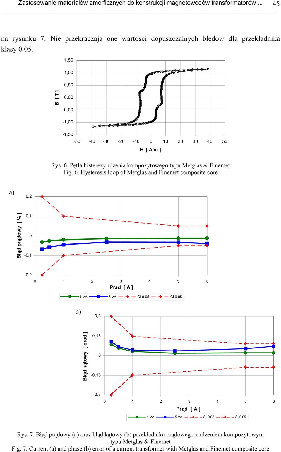 Pętla histerezy rdzenia kompozytowego typu Metglas & Finemet Fig. 6. Hysteresis loop of Metglas and Finemet composite core,2 Błąd prądowy [ % ],1 -,1 -,2 1 VA 5 VA Cl.5 Cl.