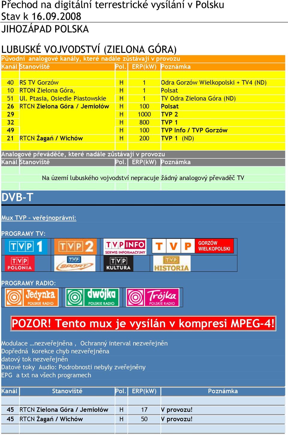 ERP(kW) Poznámka 40 RS TV Gorzów H 1 Odra Gorzów Wielkopolski + TV4 (ND) 10 RTON Zielona Góra, H 1 Polsat 51 Ul.