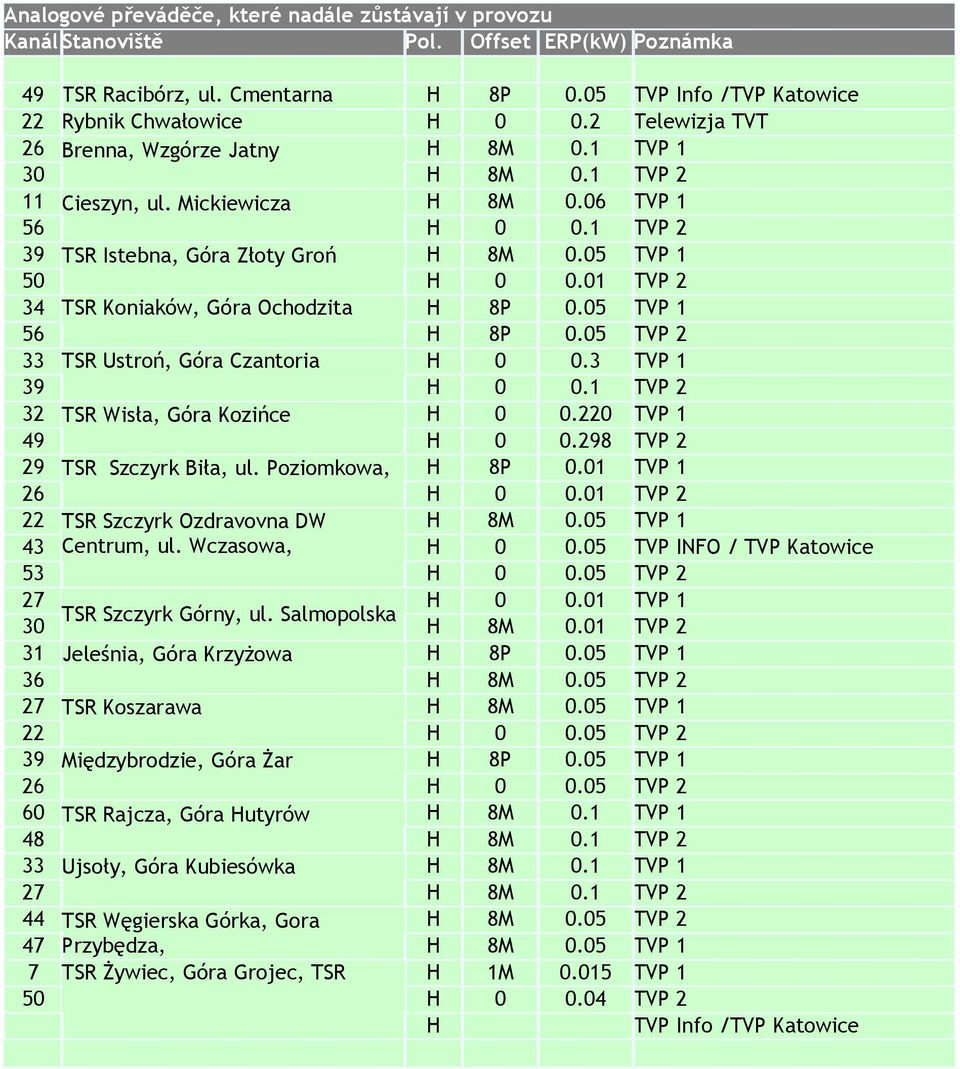 05 TVP 1 56 H 8P 0.05 TVP 2 33 TSR Ustroń, Góra Czantoria H 0 0.3 TVP 1 39 H 0 0.1 TVP 2 32 TSR Wisła, Góra Kozińce H 0 0.220 TVP 1 49 H 0 0.298 TVP 2 29 TSR Szczyrk Biła, ul. Poziomkowa, H 8P 0.