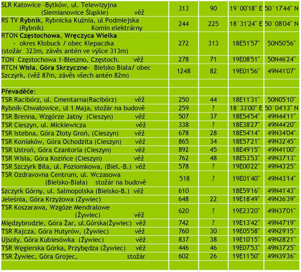 Wielka - okres Kłobuck / obec Klepaczka 272 313 18E51'57'' 50N50'56'' (stožár 323m, závěs antén ve výšce 313m) TON Częstochowa 1-Błeszno, Częstoch.