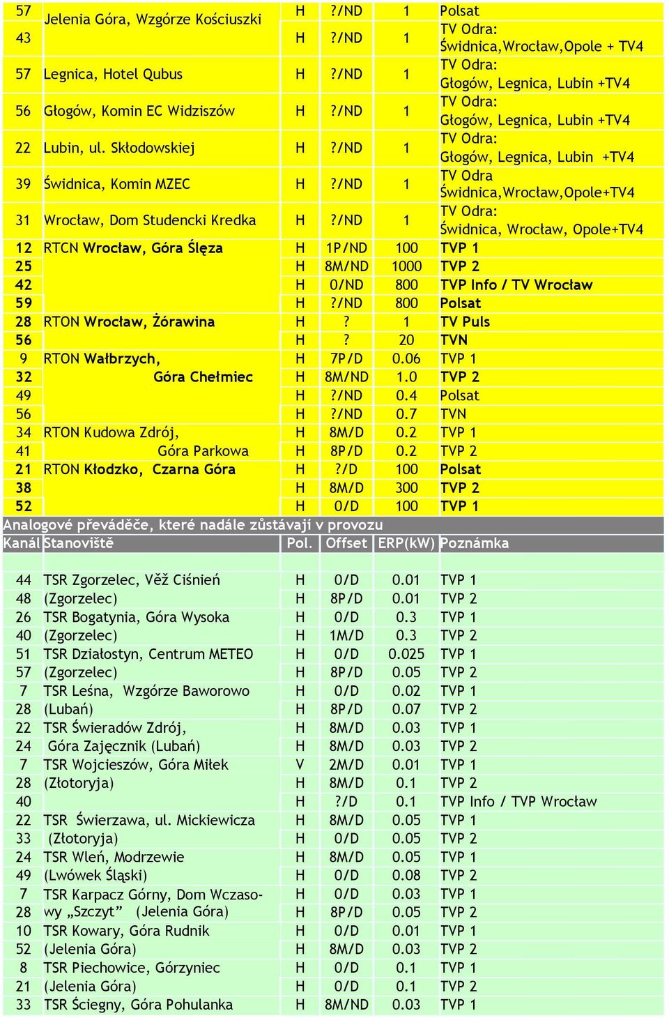 Skłodowskiej H /ND 1 TV Odra: Głogów, Legnica, Lubin +TV4 39 Świdnica, Komin MZEC H /ND 1 TV Odra Świdnica,Wrocław,Opole+TV4 31 Wrocław, Dom Studencki Kredka H /ND 1 TV Odra: Świdnica, Wrocław,