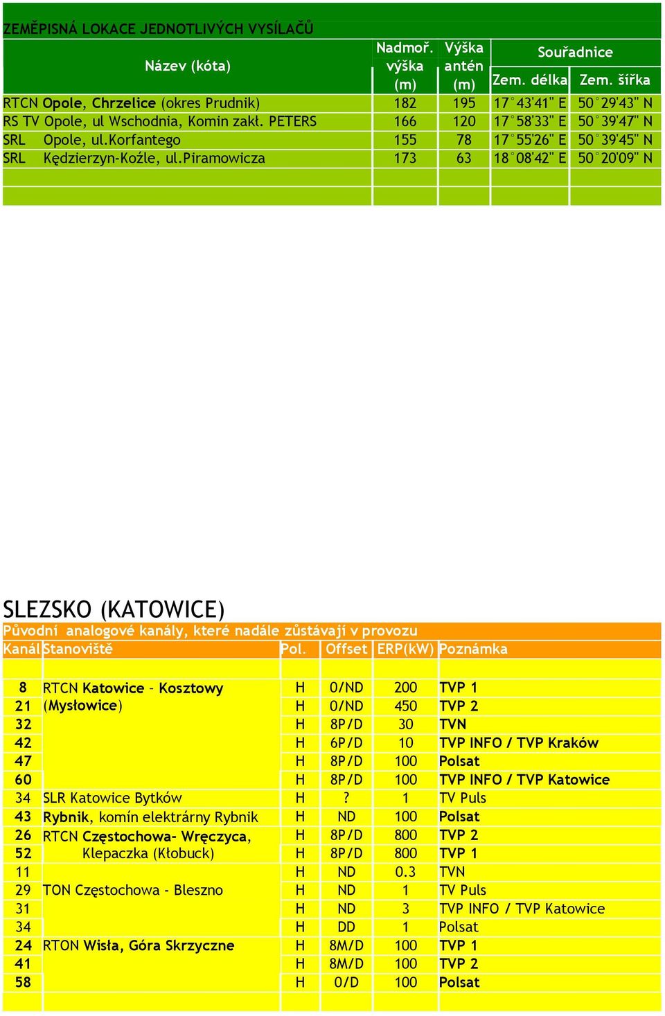 korfantego 155 78 17 55'26" E 50 39'45" N SRL Kędzierzyn-Koźle, ul.