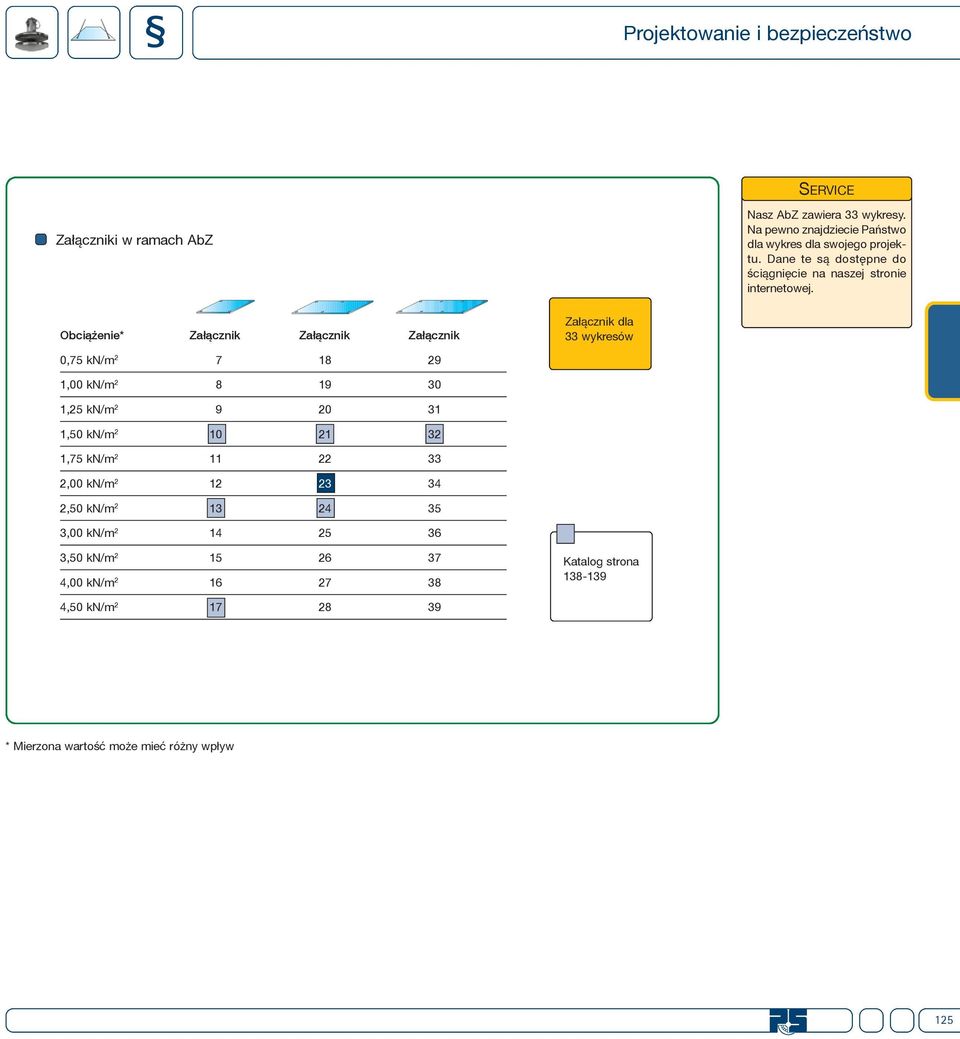 Ociążenie* Złącznik Złącznik Złącznik Złącznik dl 33 wykresów 0,75 kn/m 2 7 18 29 1,00 kn/m 2 8 19 30 1,25 kn/m 2 9 20 31 1,50 kn/m 2 10