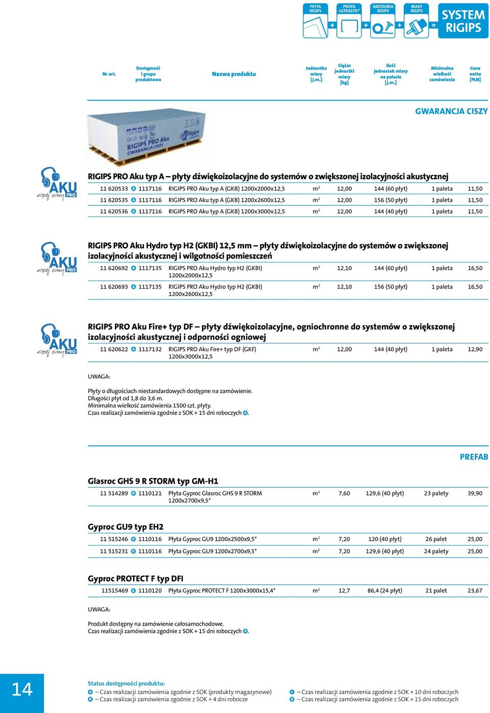 1200x2000x12,5 m 2 12,00 144 (60 płyt) 1 paleta 11,50 11 620535 A 1117116 RIGIPS PRO Aku typ A (GKB) 1200x2600x12,5 m 2 12,00 156 (50 płyt) 1 paleta 11,50 11 620536 A 1117116 RIGIPS PRO Aku typ A