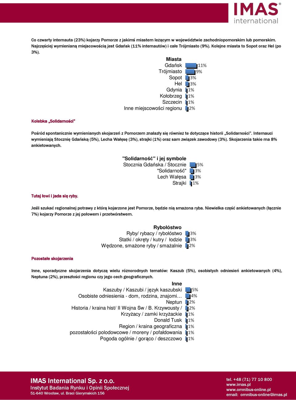 Kolebka Solidarności Miasta Gdańsk Trójmiasto Sopot Hel Gdynia Kołobrzeg Szczecin Inne miejscowości regionu 1 9% Pośród spontanicznie wymienianych skojarzeń z Pomorzem znalazły się również te