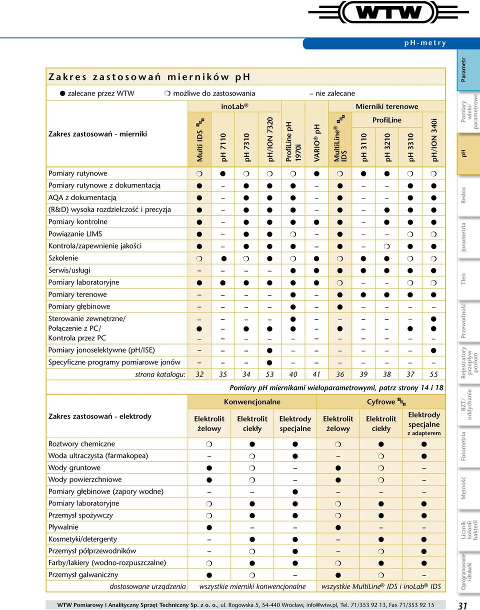 m m m Kontroa/zapewnienie jakości m Szkoenie m m m m m m Serwis/usługi Pomiary aboratoryjne m m m Pomiary terenowe Pomiary głębinowe Sterowanie zewnętrzne/ Połączenie z PC/ Kontroa przez PC Pomiary