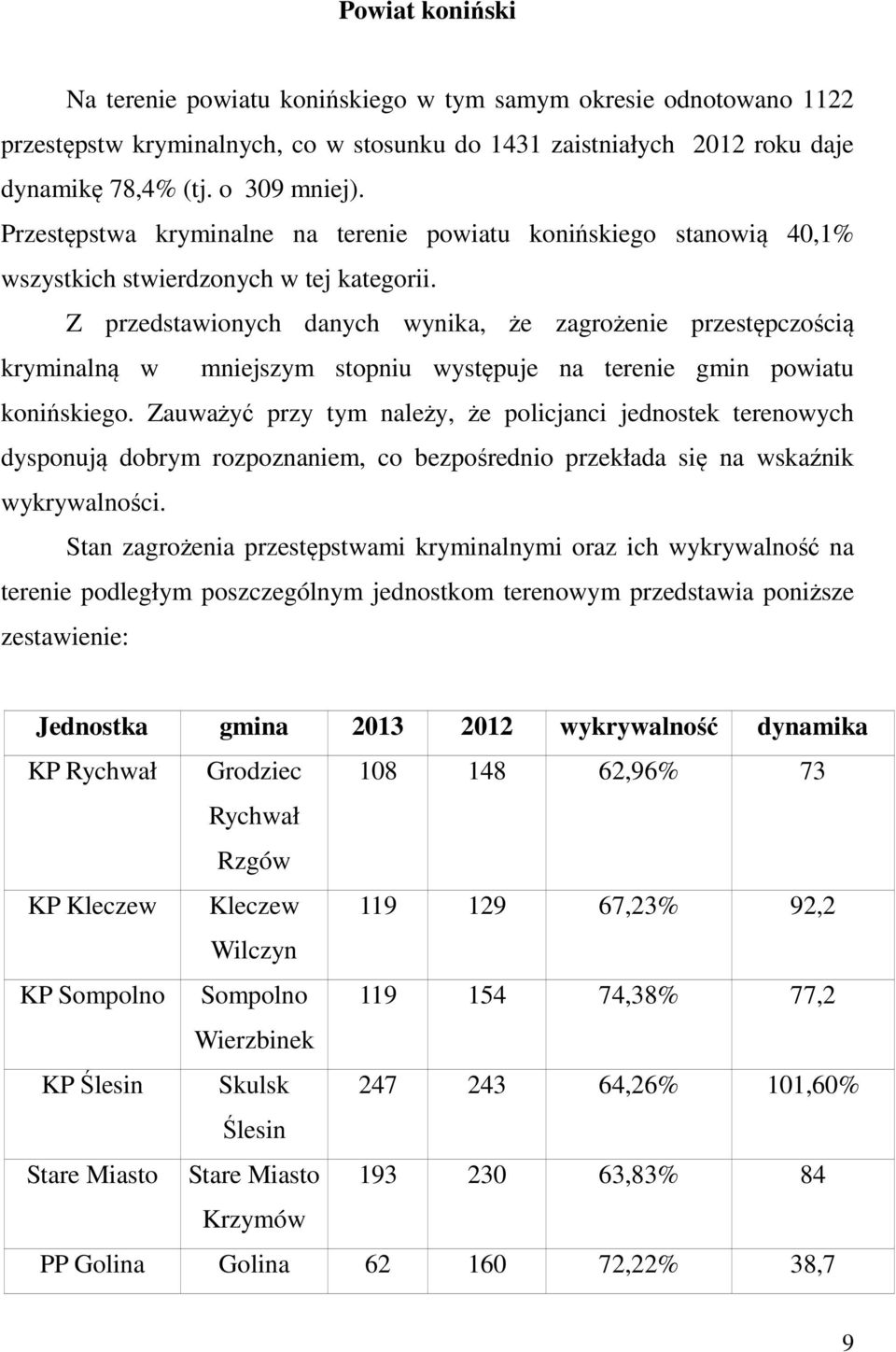 Z przedstawionych danych wynika, że zagrożenie przestępczością kryminalną w mniejszym stopniu występuje na terenie gmin powiatu konińskiego.