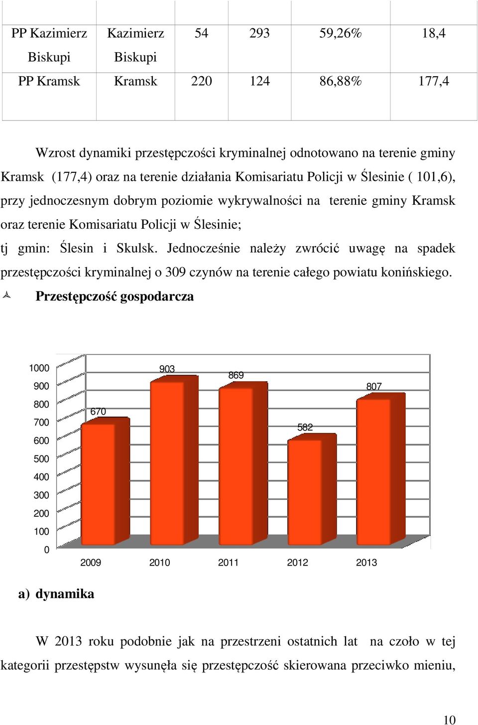 Jednocześnie należy zwrócić uwagę na spadek przestępczości kryminalnej o 309 czynów na terenie całego powiatu konińskiego.