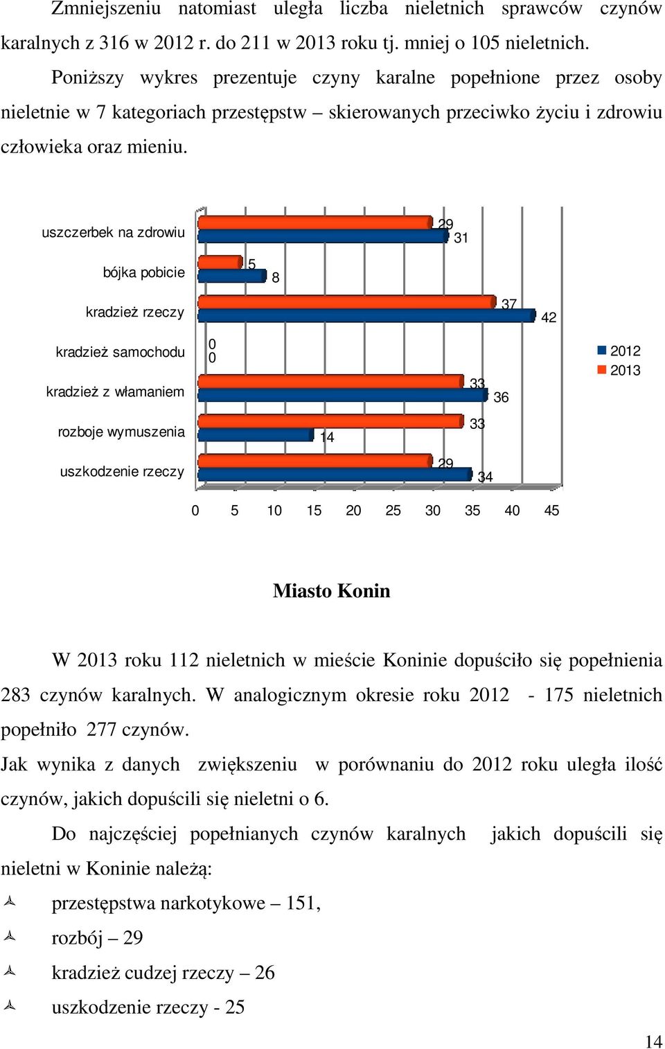 uszczerbek na zdrowiu 29 31 bójka pobicie 5 8 kradzież rzeczy 37 42 kradzież samochodu kradzież z włamaniem 0 0 33 36 2012 2013 rozboje wymuszenia 14 33 uszkodzenie rzeczy 29 34 0 5 10 15 20 25 30 35