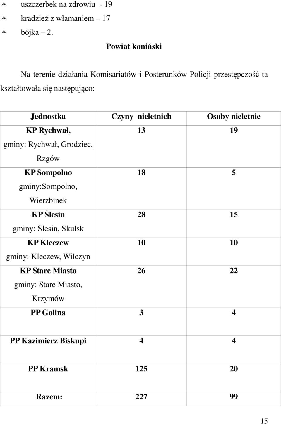 Czyny nieletnich Osoby nieletnie KP Rychwał, 13 19 gminy: Rychwał, Grodziec, Rzgów KP Sompolno 18 5 gminy:sompolno, Wierzbinek KP