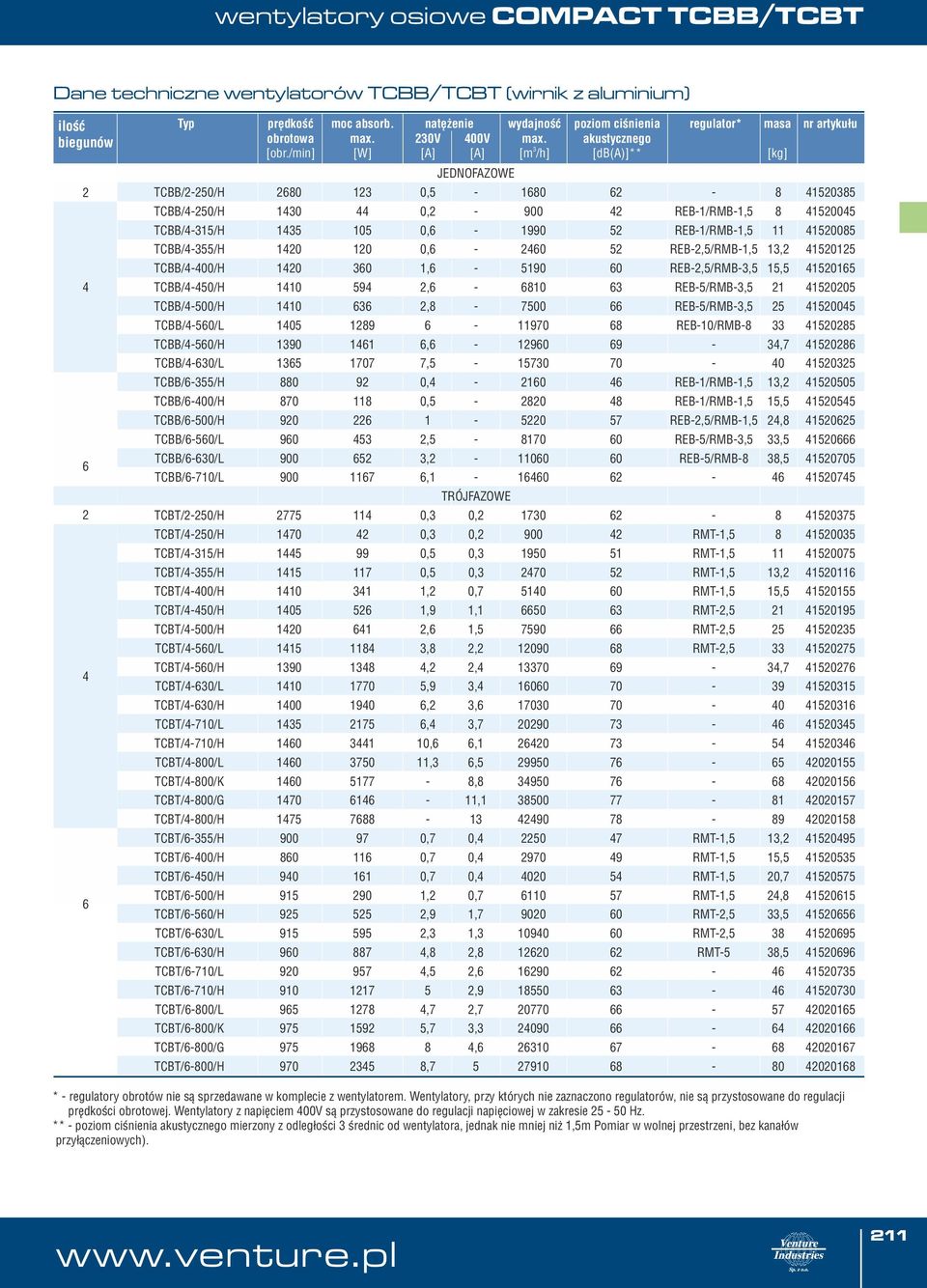 /min] [W] [A] [A] [m /h] [db(a)]** [kg] JEDNOFAZOWE TCBB/2-25/H 2 123,5-1 - 8 4152385 TCBB/4-25/H 143 44,2-9 42 REB-1/RMB-1,5 8 415245 TCBB/4-315/H 1435 15,6-199 52 REB-1/RMB-1,5 11 415285