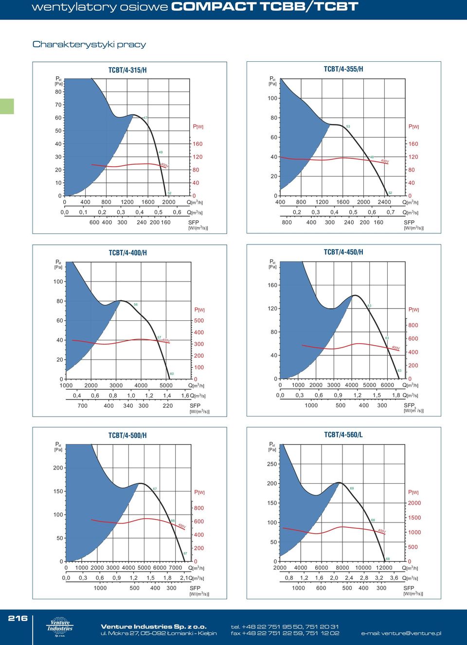 1 2 3 4 5 6 Q[m 3 /h],,3,6,9 1,2 1,5 1,8 Q[m 3 /s] 1 5 4 3 SFP 4V 2 TCBT/4-5/H 25 TCBT/4-56/L 15 2 1 5 8 6 4 2 1 2 3 4 5 6 7 Q[m 3 /h],,3,6,9 1,2 1,5 1,8 2,1Q[m 3 /s] 1 5 4 3 SFP 66 4V