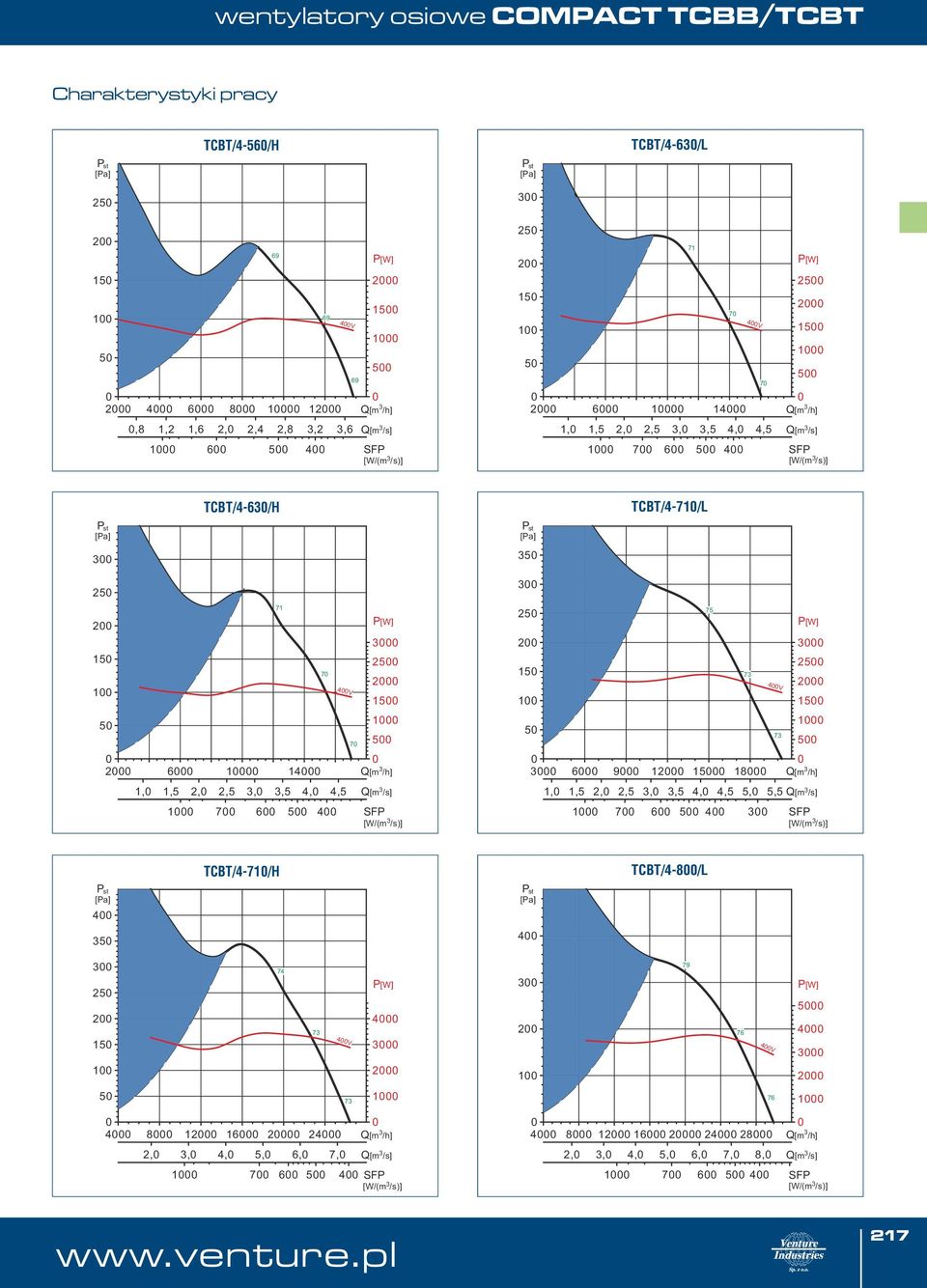 TCBT/4-71/L 4V 3 25 2 15 1 5 3 6 9 12 15 18 Q[m 3 /h] 1, 1,5 2, 2,5 3, 3,5 4, 4,5 5, 5,5 Q[m 3 /s] 1 7 6 5 4 3 SFP 75 73 73 4 35 TCBT/4-71/H 4 TCBT/4-8/L 3 25 2 15 1 74 73 4V 4 3 2 3 2