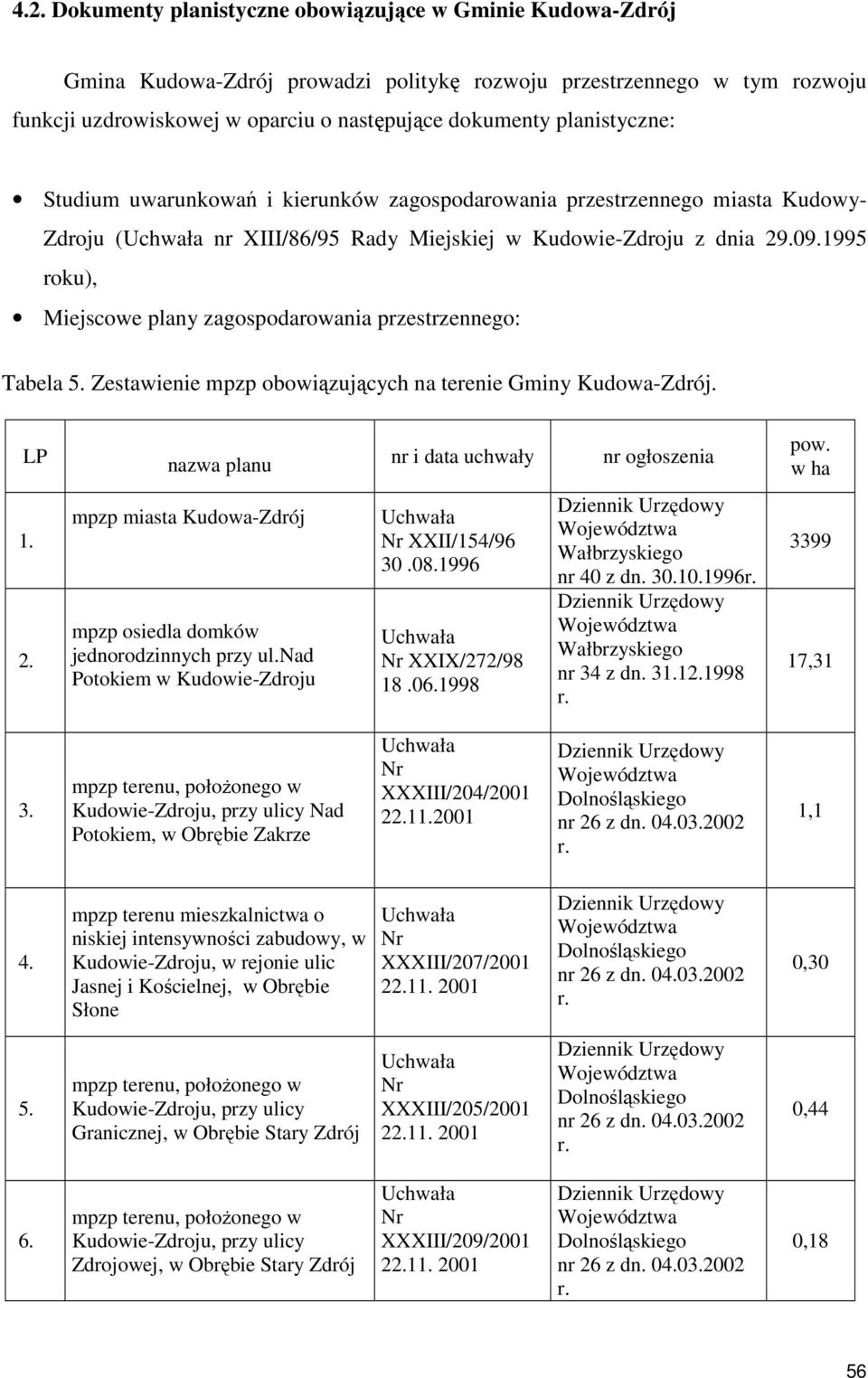 1995 roku), Miejscowe plany zagospodarowania przestrzennego: Tabela 5. Zestawienie mpzp obowiązujących na terenie Gminy Kudowa-Zdrój. LP nazwa planu nr i data uchwały nr ogłoszenia pow. w ha 1. 2.